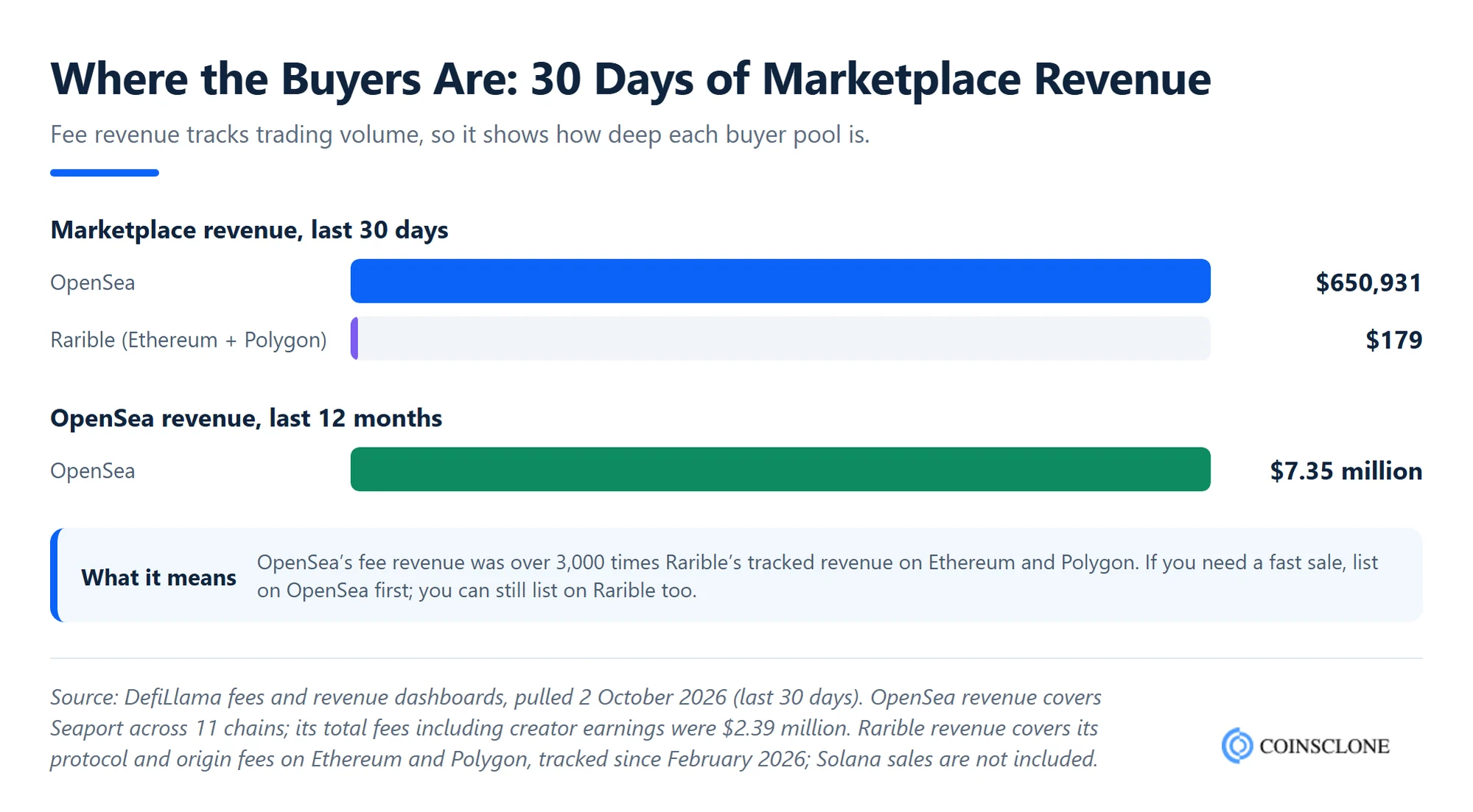 OpenSea vs Rarible 30-day marketplace revenue from DefiLlama, showing how much more trading liquidity OpenSea has in 2026