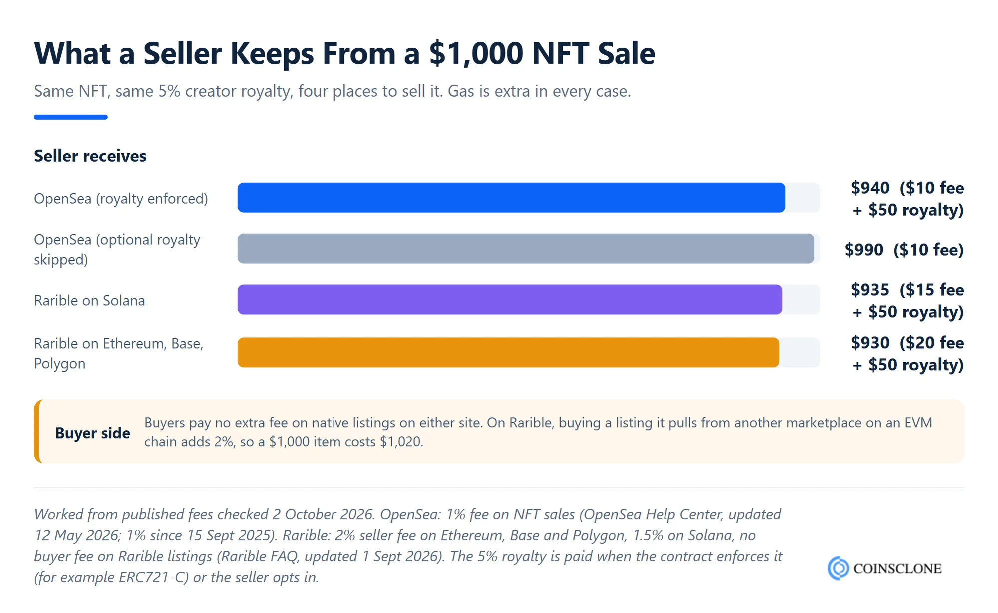 OpenSea vs Rarible seller fees worked on a 1,000 dollar NFT sale with a 5% creator royalty, showing what the seller keeps on each marketplace