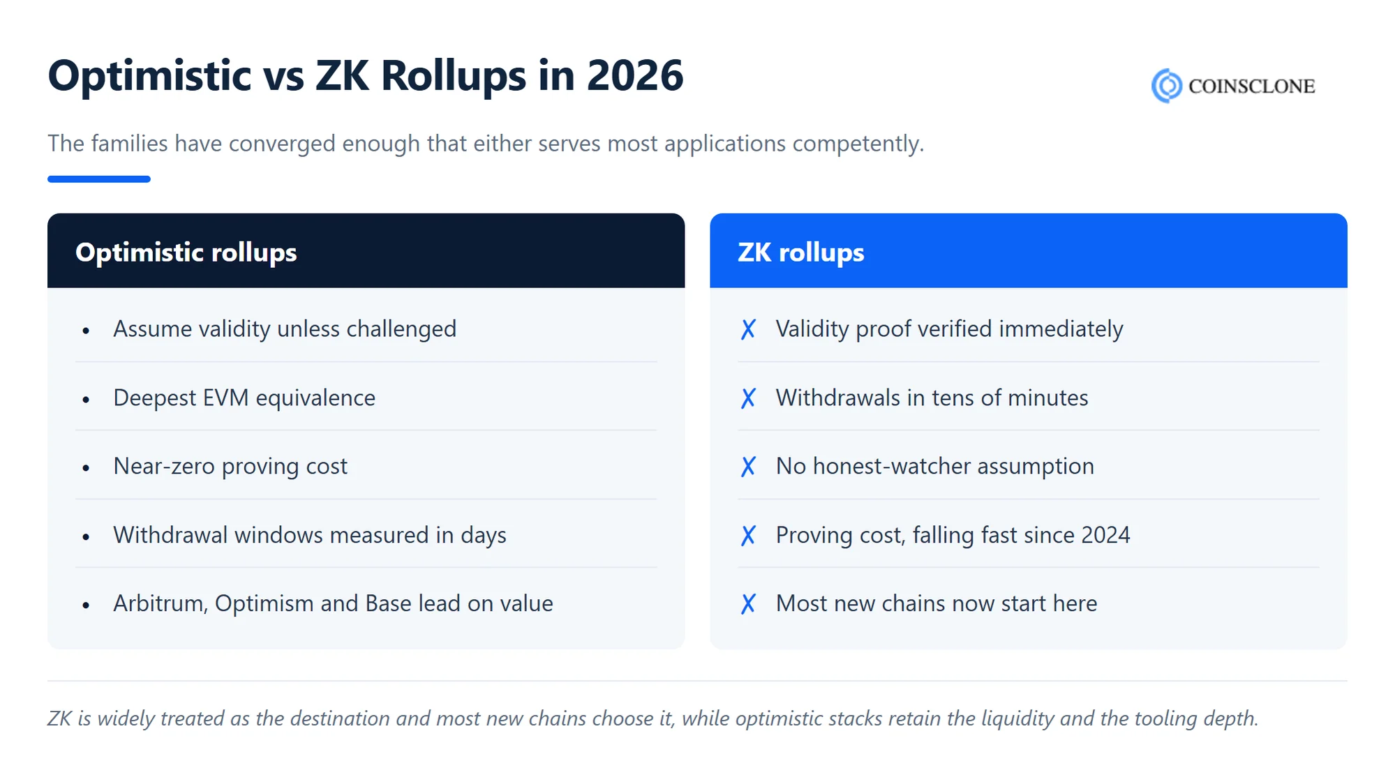 Comparison of optimistic and ZK rollups in 2026 including finality and EVM equivalence