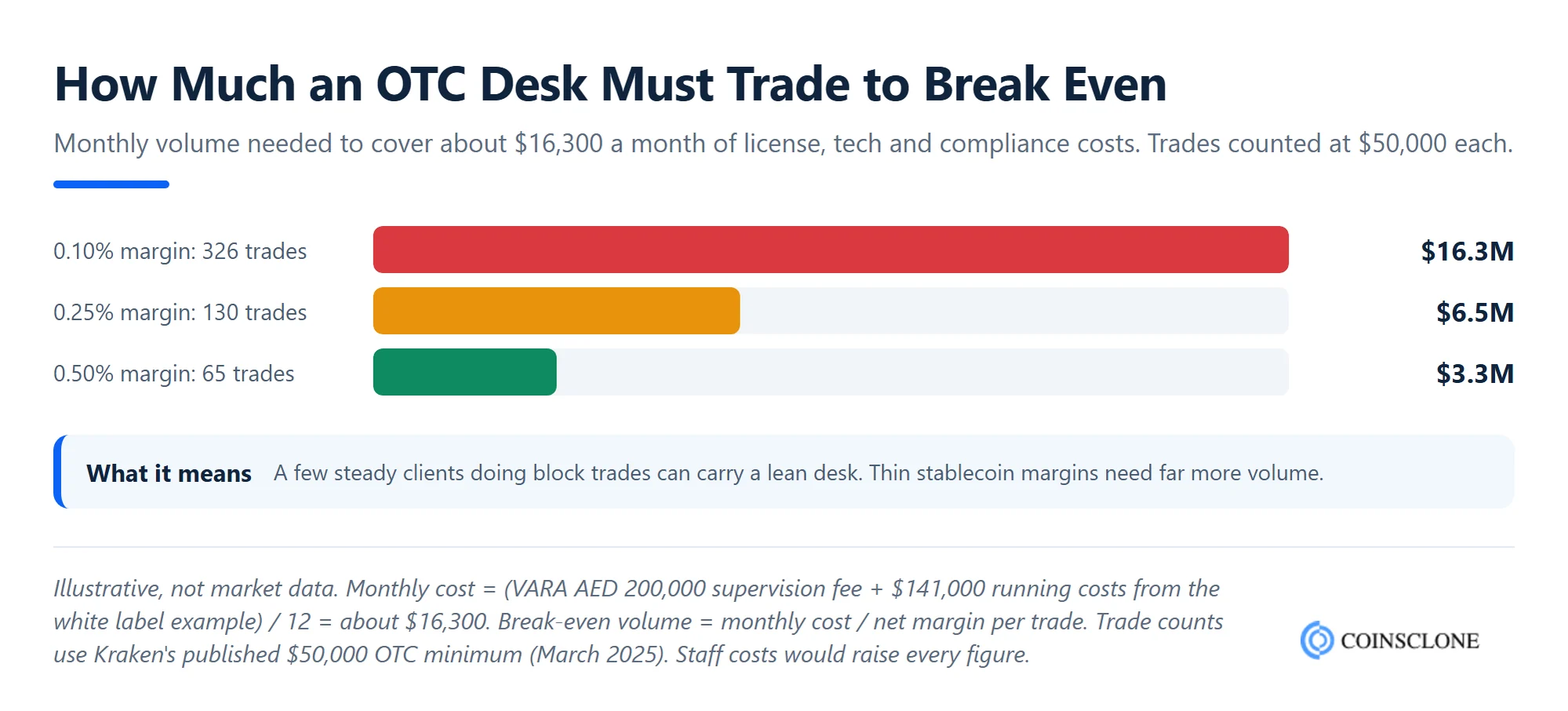 OTC desk break-even chart showing monthly trading volume needed at 0.10%, 0.25% and 0.50% net margin to cover $16,300 a month of costs