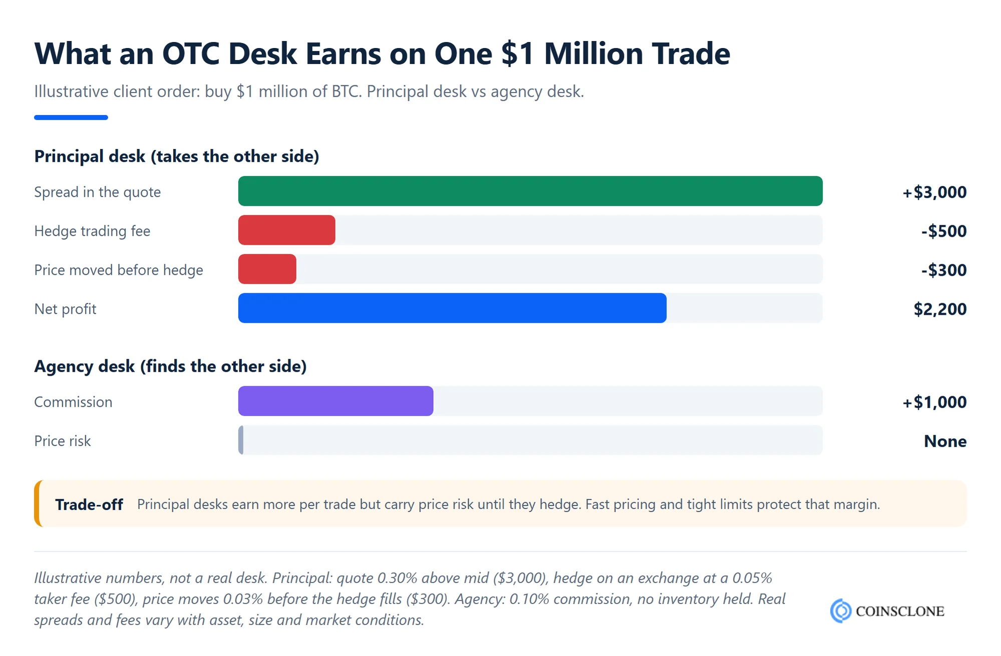 Worked example of OTC crypto desk revenue on a one million dollar trade, principal spread versus agency commission