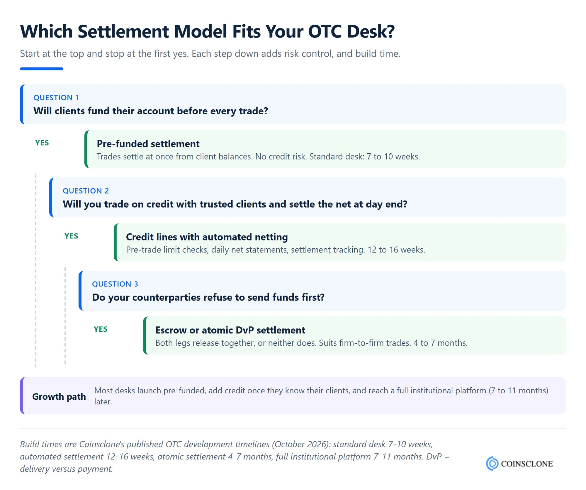 Decision tree for choosing an OTC crypto desk settlement model, from pre-funded to credit netting to escrow, with build timelines