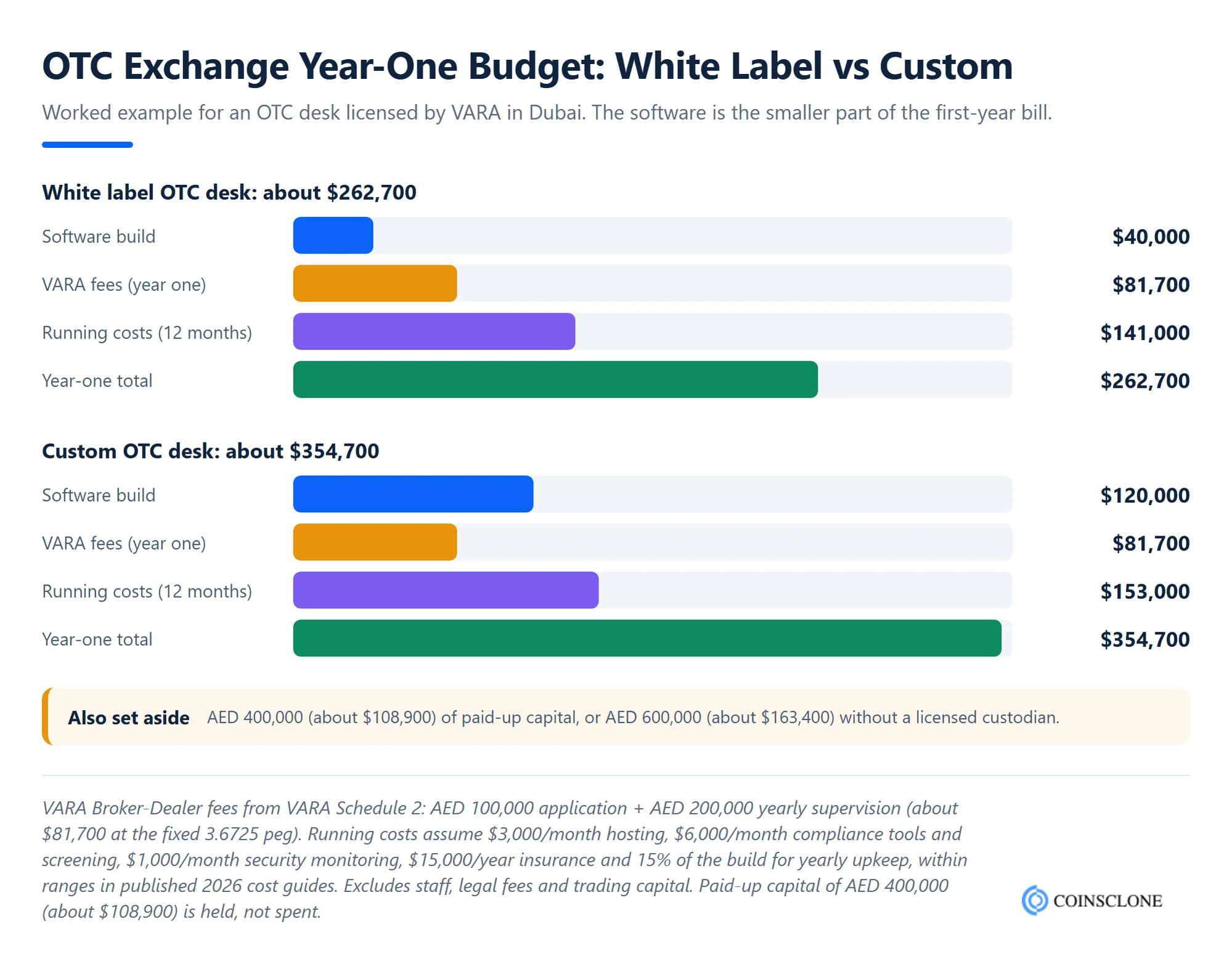 Worked example of OTC exchange year-one budget in Dubai, white label at $262,700 versus custom build at $354,700, with VARA fees and running costs