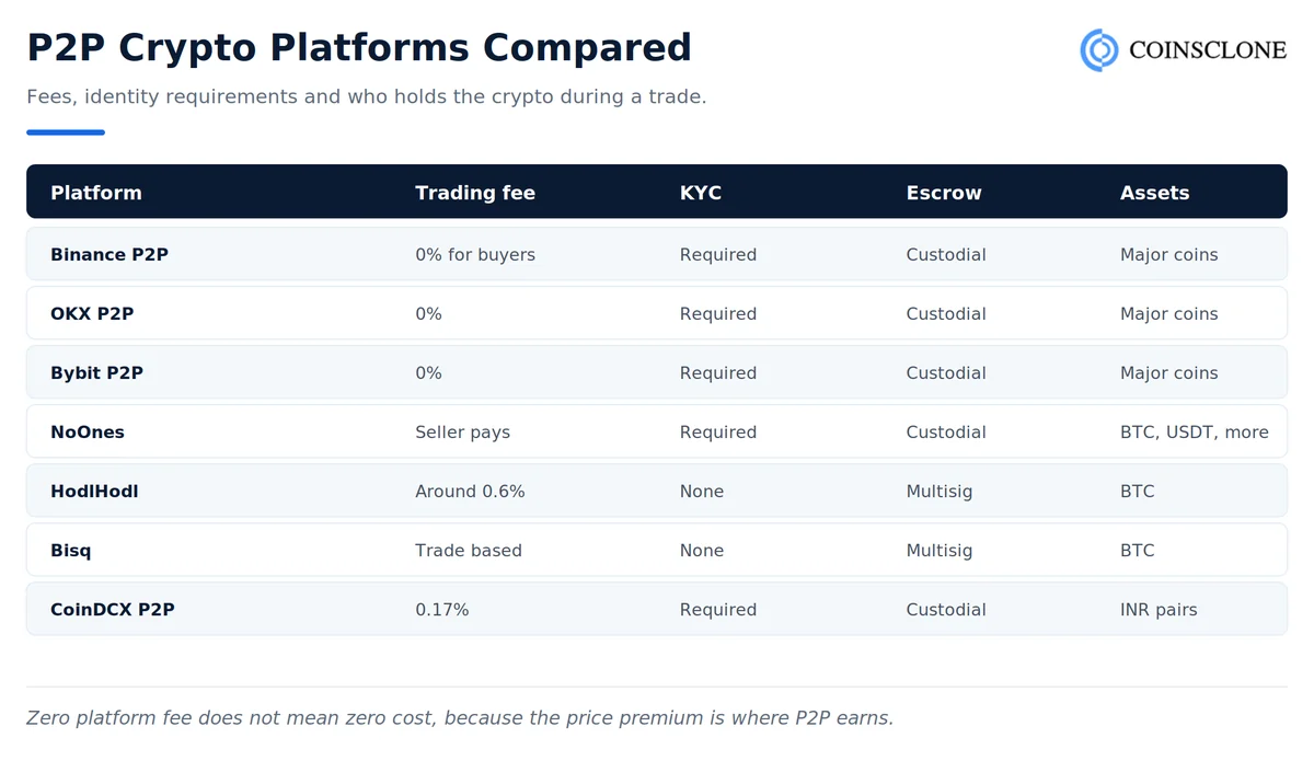 P2P crypto platforms compared on trading fees, KYC requirements, escrow model and supported assets