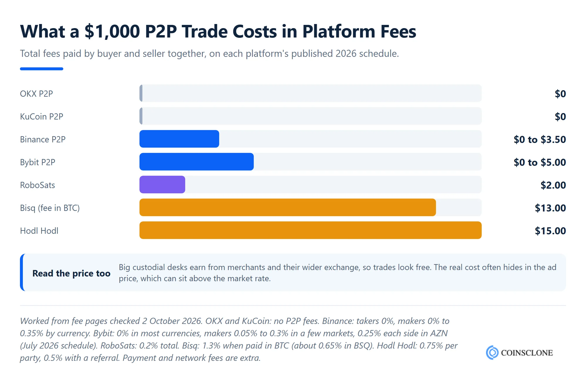 Bar chart of total peer-to-peer crypto exchange platform fees on a $1,000 trade in 2026, comparing OKX, KuCoin, Binance, Bybit, RoboSats, Bisq and Hodl Hodl