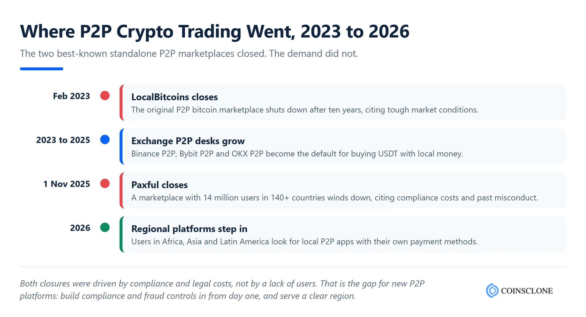 Where P2P crypto trading went from 2023 to 2026 after LocalBitcoins and Paxful closed