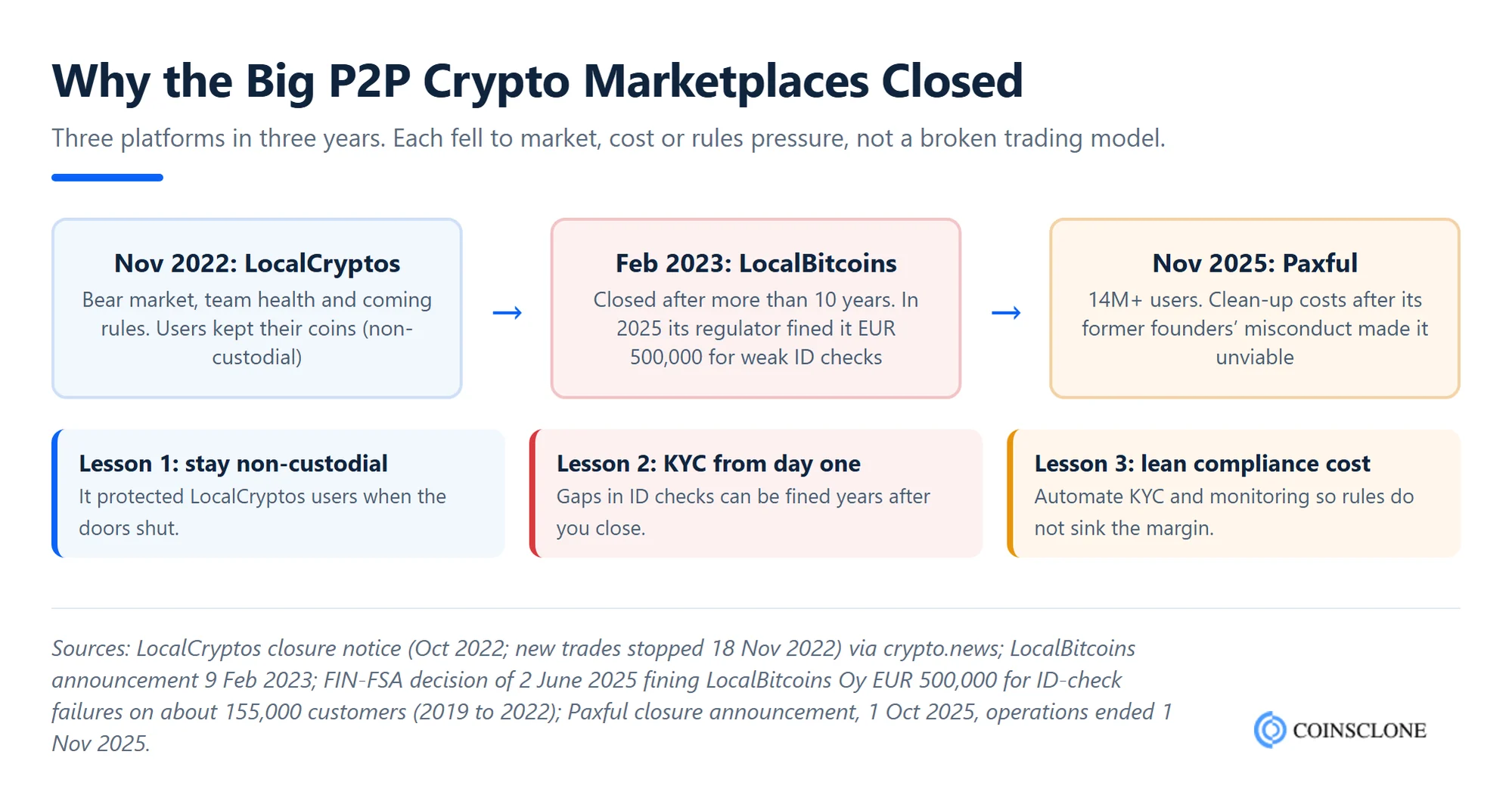 Timeline of P2P crypto marketplace closures from LocalCryptos in 2022 to LocalBitcoins in 2023 and Paxful in 2025, with the reasons each one gave