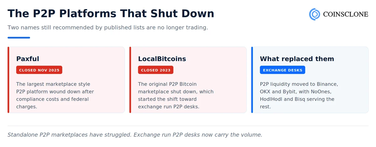 P2P crypto platforms that shut down including Paxful in November 2025 and LocalBitcoins in 2023