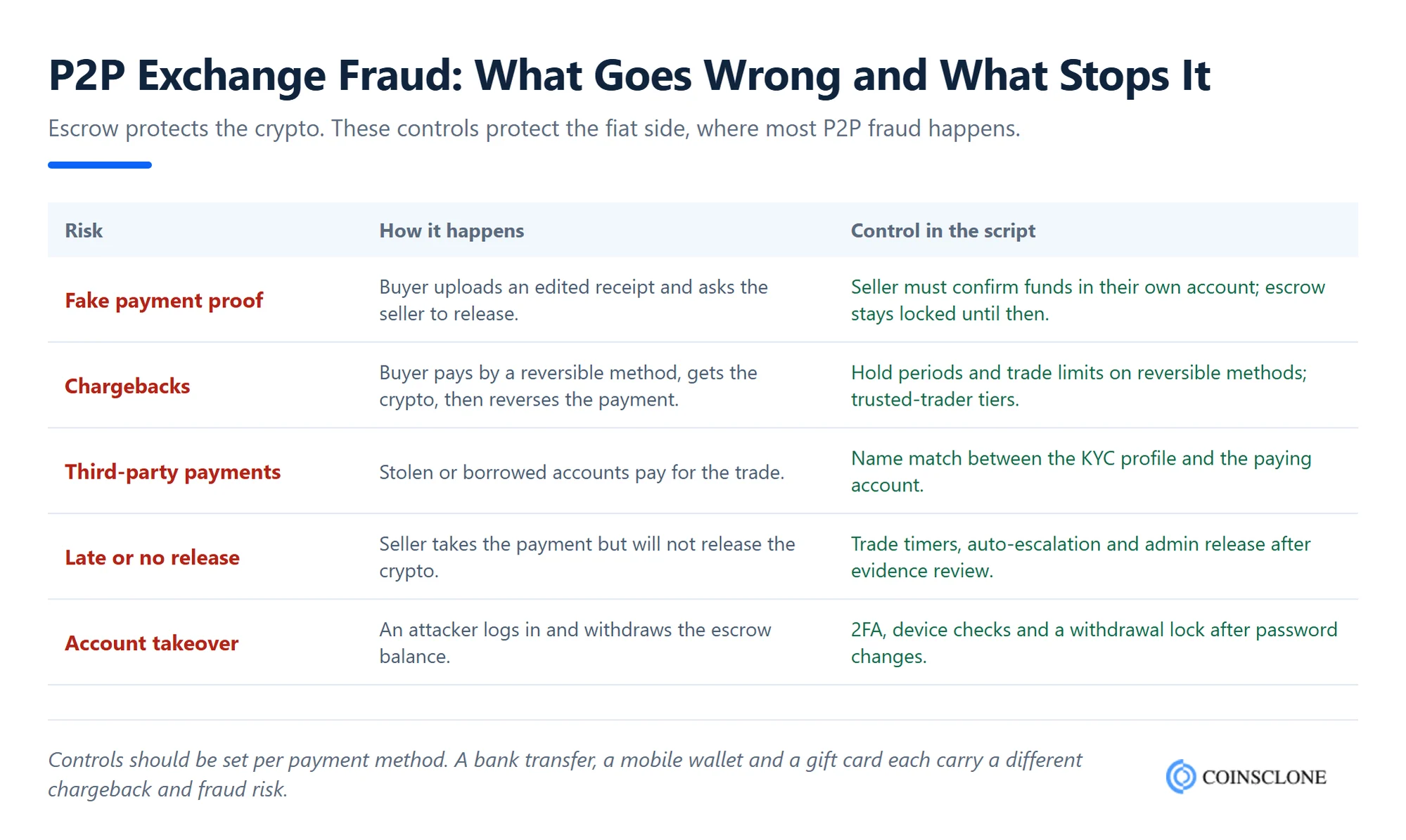 P2P exchange fraud risks and the controls that stop them