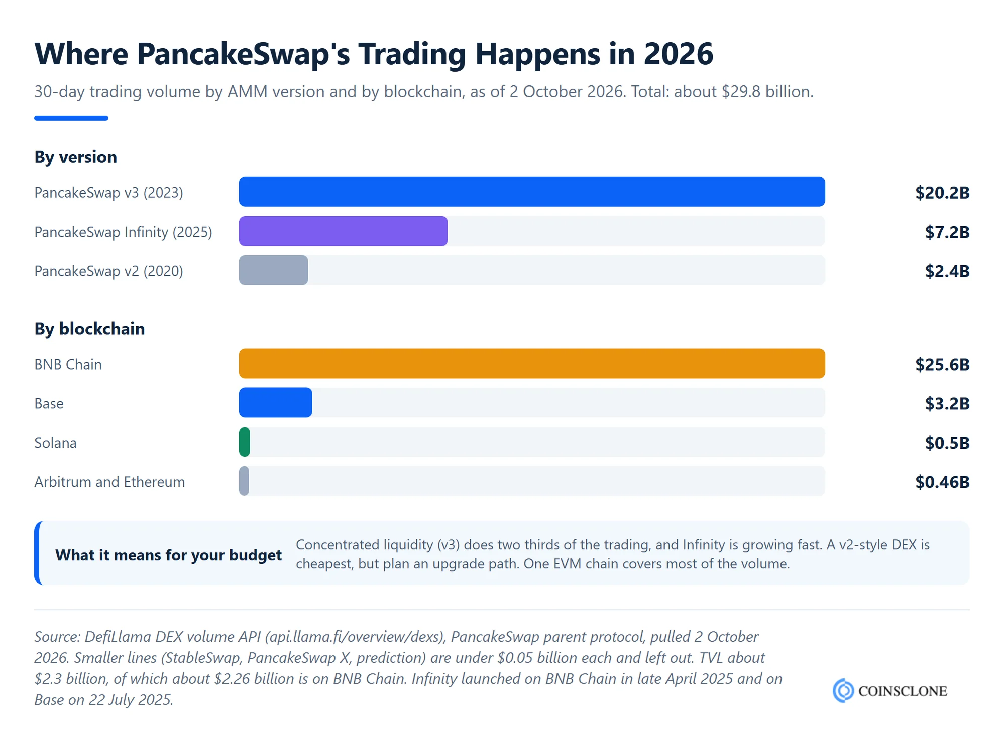 PancakeSwap trading volume by version and by chain in 2026 from DefiLlama, showing which model to copy when you plan the cost to build a DEX like PancakeSwap