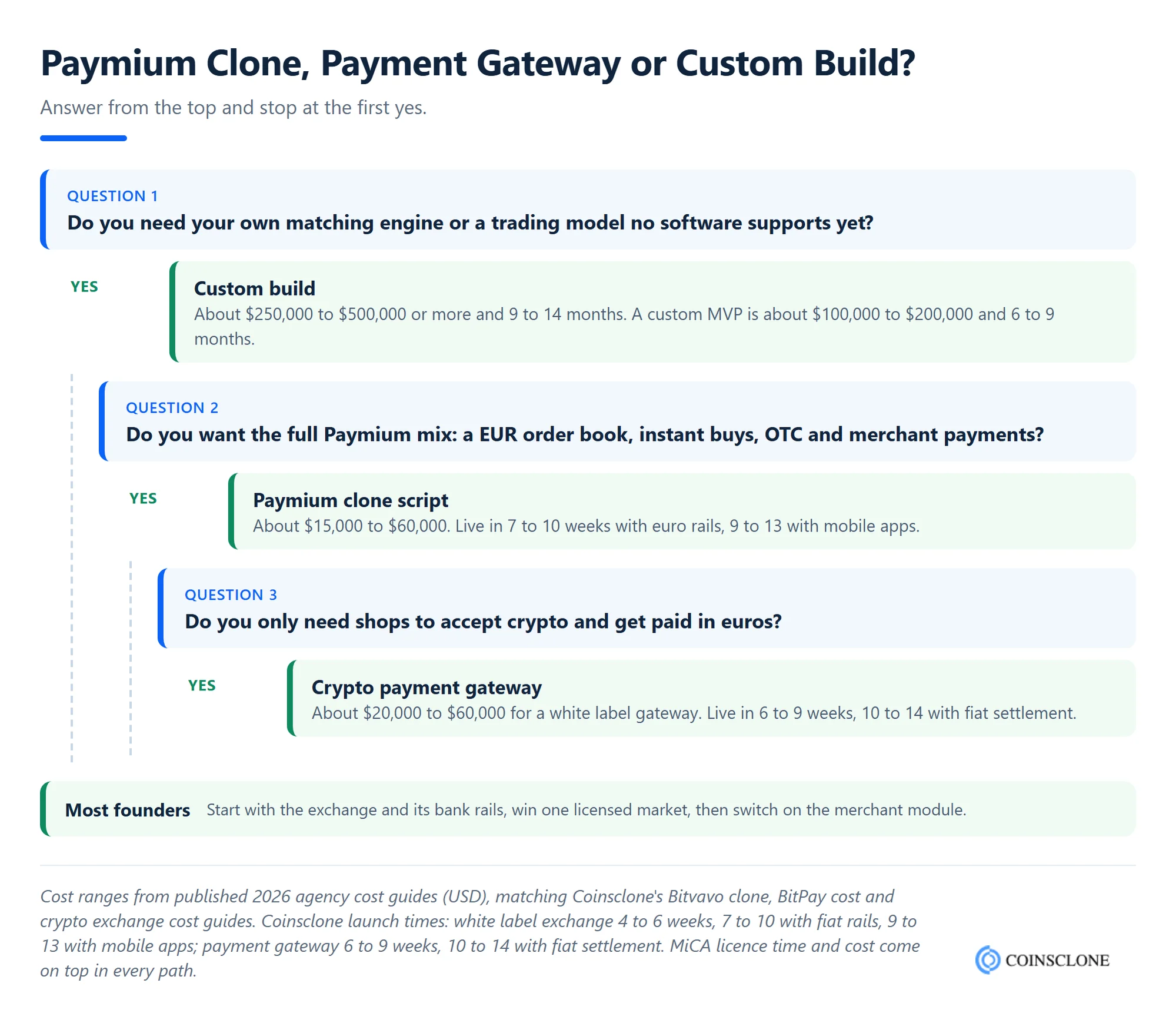 Decision tree for choosing between a Paymium clone script, a crypto payment gateway and a custom exchange build, with 2026 cost ranges and launch times for each path