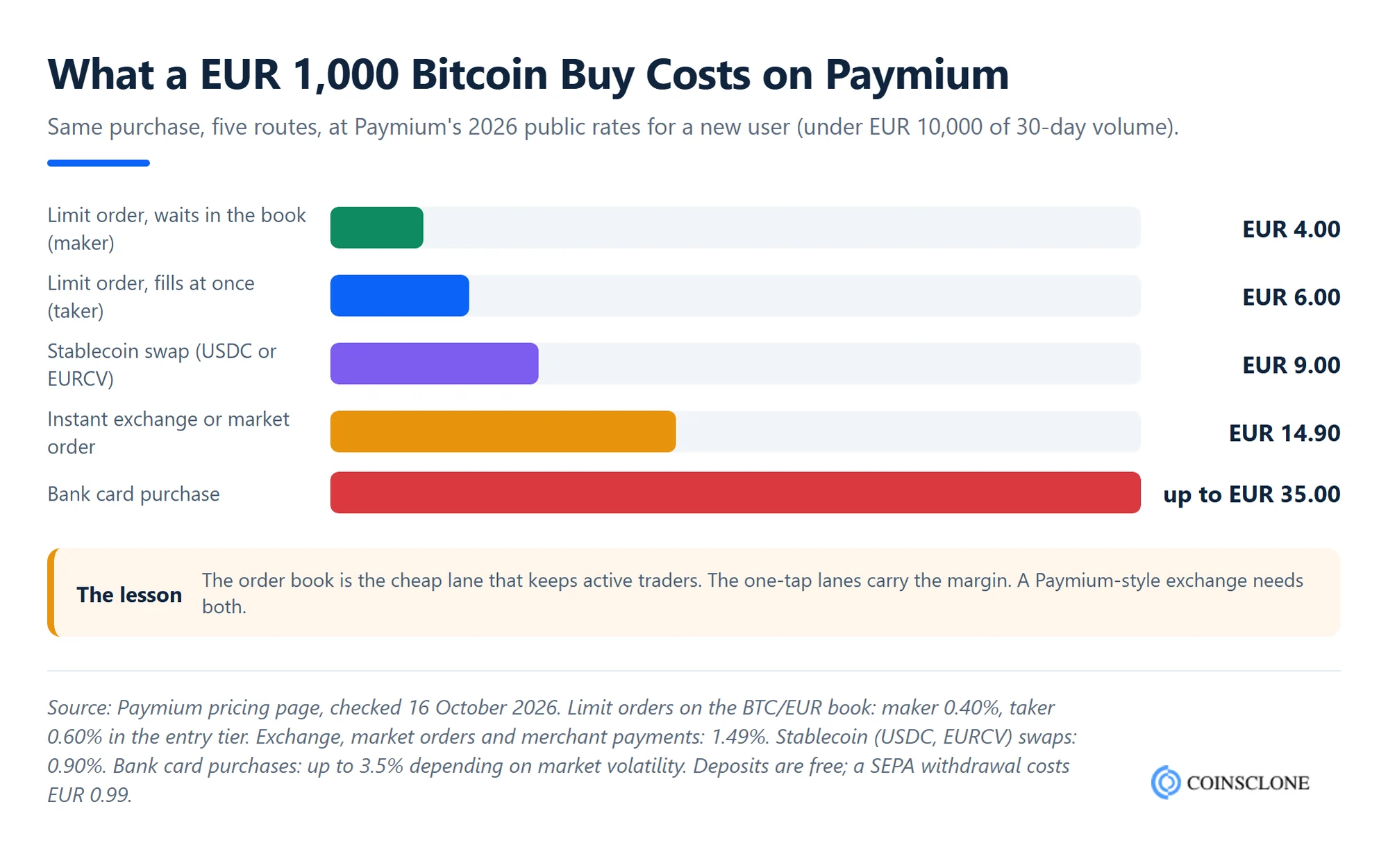 Paymium fees on a EUR 1,000 bitcoin buy in 2026 by route, from EUR 4 for a maker limit order to EUR 14.90 for an instant exchange and up to EUR 35 by bank card, a revenue benchmark for a Paymium clone