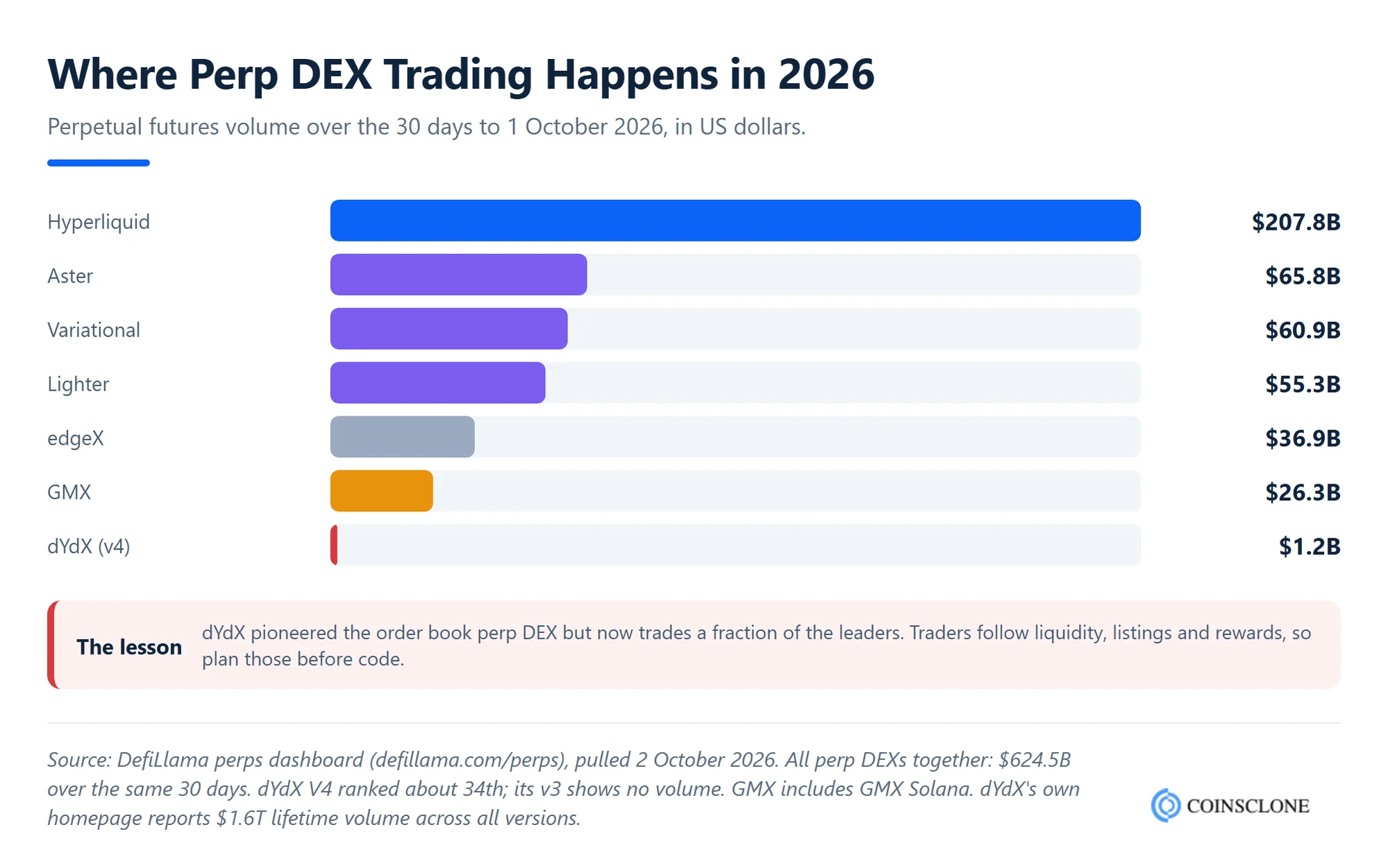 Perp DEX 30-day trading volume in 2026 from DefiLlama, showing Hyperliquid at $207.8 billion far ahead of Aster, Variational, Lighter, edgeX and GMX, with dYdX v4 at about $1.2 billion, a benchmark for any dYdX clone script