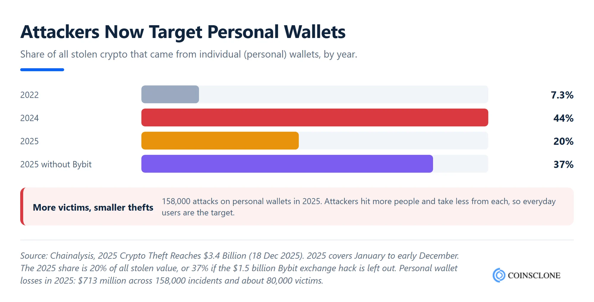 Crypto wallet security chart showing personal wallets' share of all stolen crypto rising from 7.3% in 2022 to 44% in 2024 and 20% in 2025