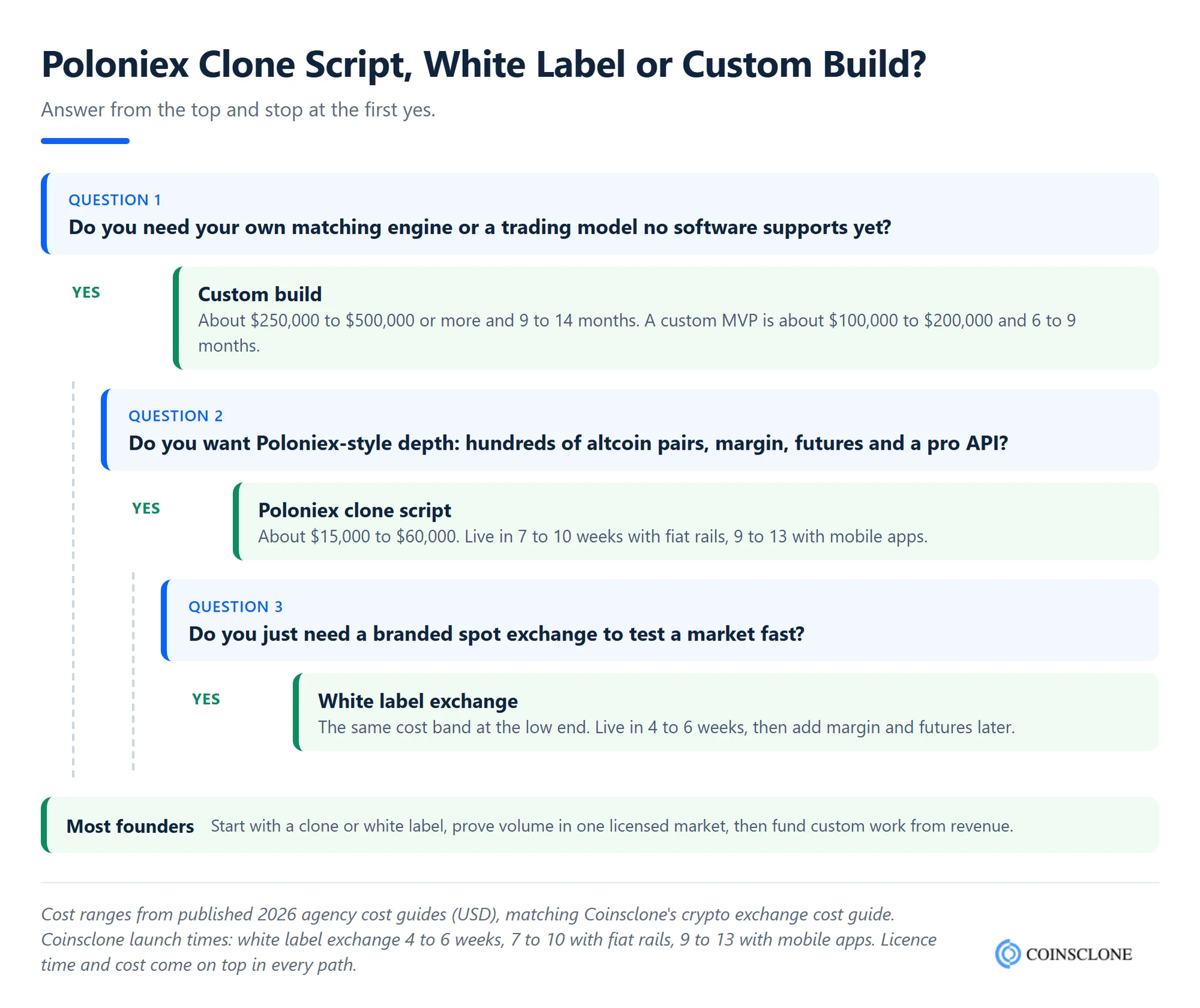 Decision tree for choosing between a Poloniex clone script, a white label crypto exchange and a custom build, with 2026 cost ranges and launch times for each path