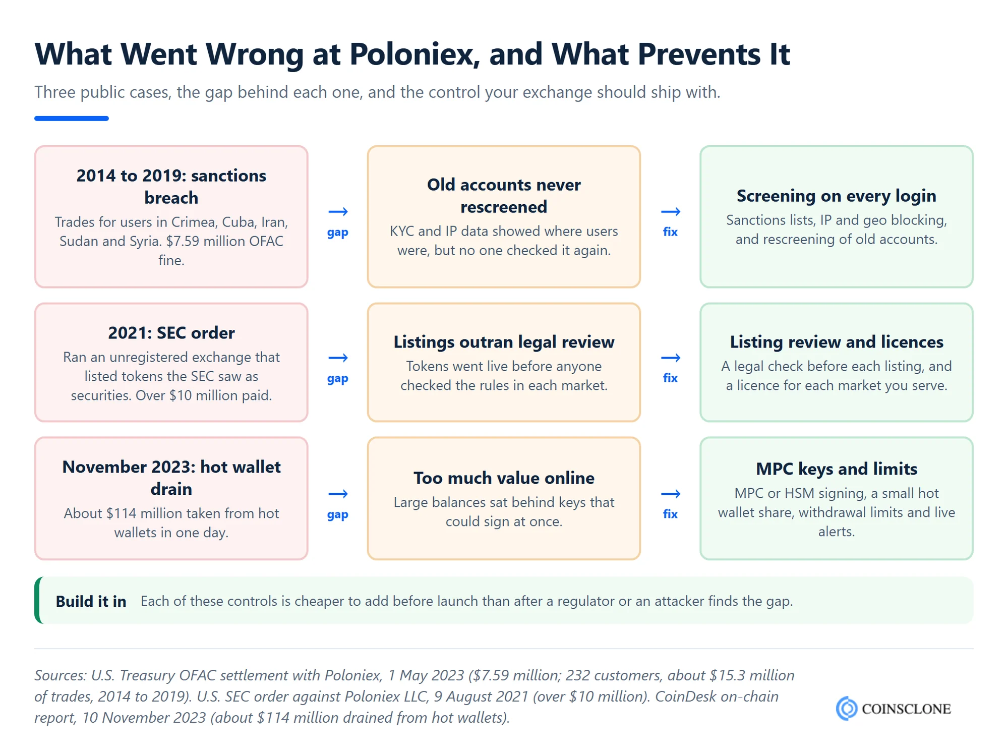 How Poloniex's sanctions fine, SEC order and 2023 hot wallet hack map to the security and compliance controls a Poloniex clone script exchange should include