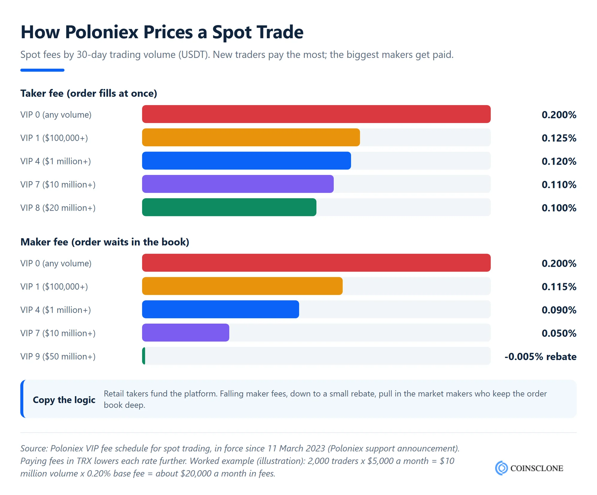 Poloniex spot trading fee tiers by 30-day volume, from 0.20% maker and taker at VIP 0 to a maker rebate at VIP 9, with a worked fee income example for a Poloniex clone exchange