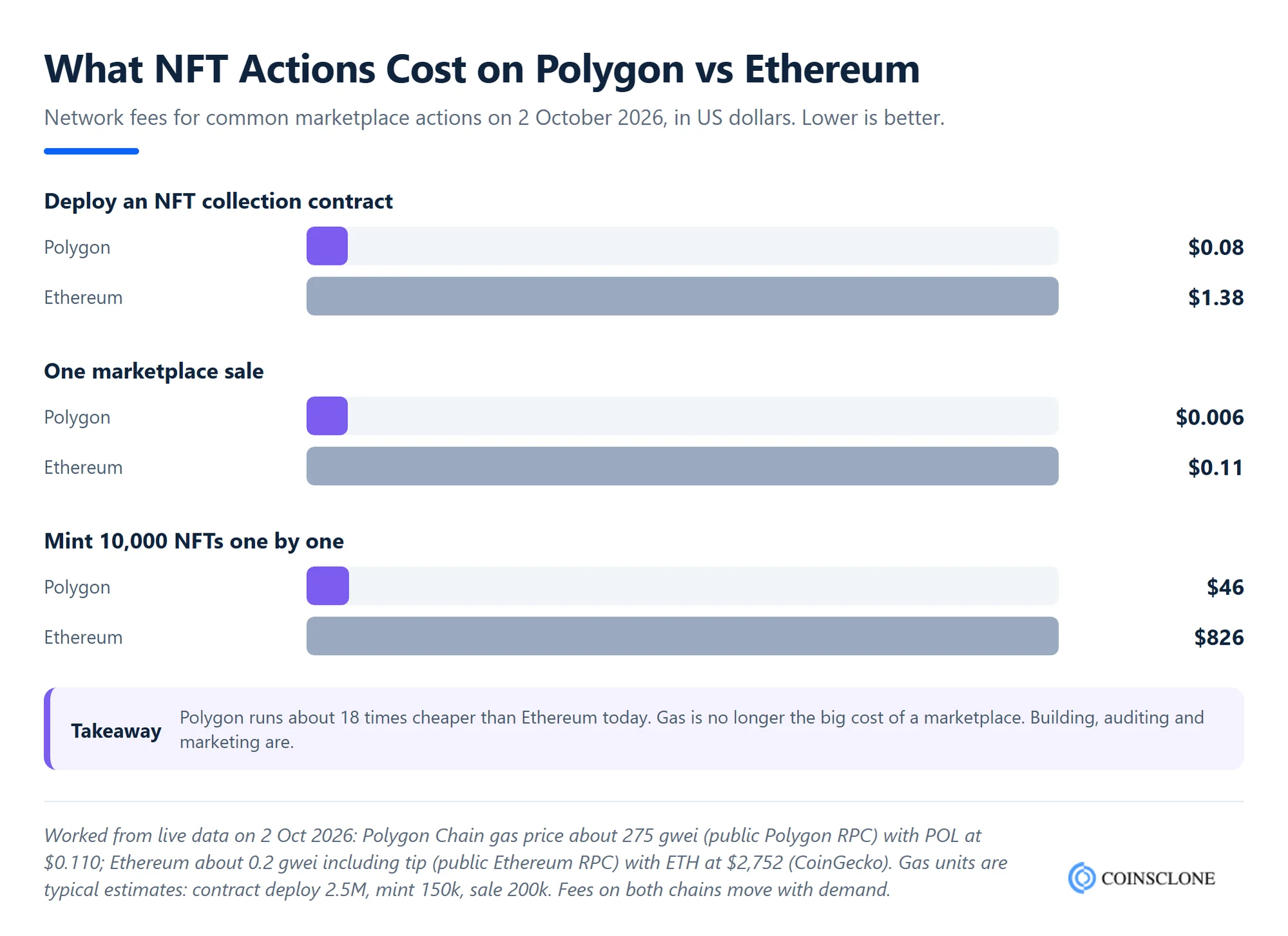Bar chart of NFT gas costs on Polygon vs Ethereum on 2 October 2026 for deploying a collection, one marketplace sale and minting 10,000 NFTs