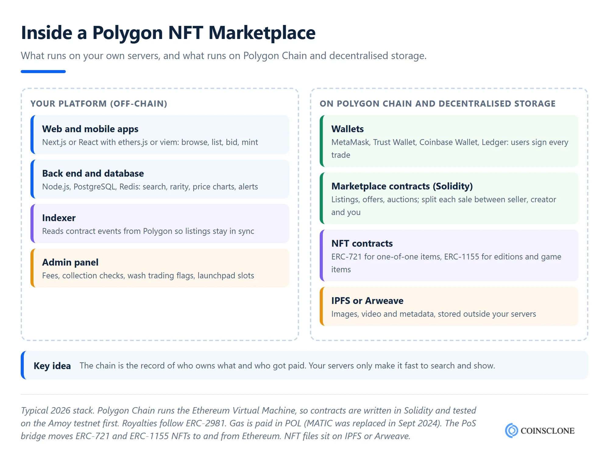 Architecture of a Polygon NFT marketplace showing web and mobile apps, back end, indexer and admin panel off-chain, and wallets, Solidity marketplace contracts, ERC-721 and ERC-1155 NFT contracts on Polygon Chain and IPFS storage