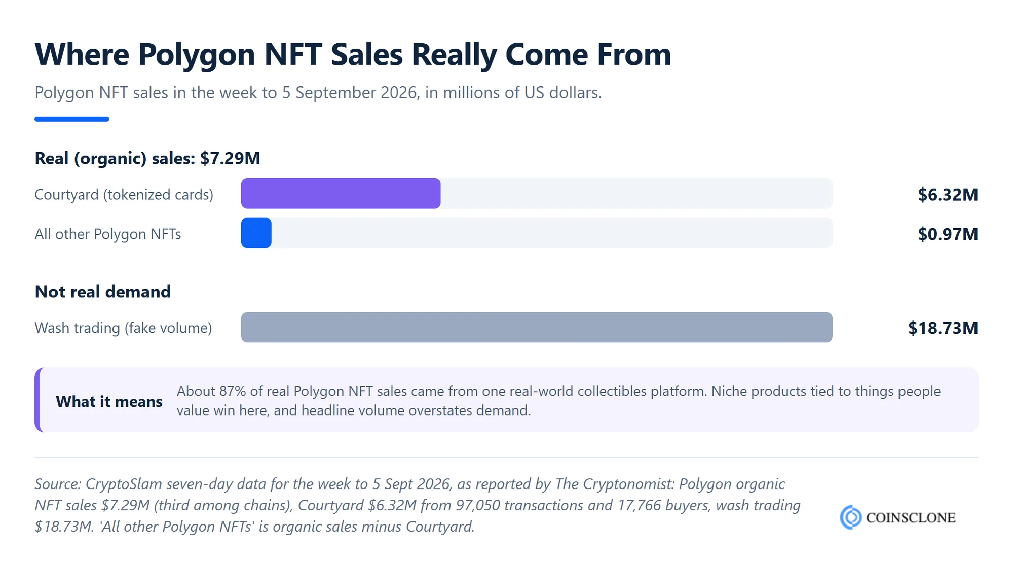 Chart of Polygon NFT sales for the week to 5 September 2026 showing Courtyard at $6.32 million of $7.29 million organic sales, with $18.73 million of wash trading excluded
