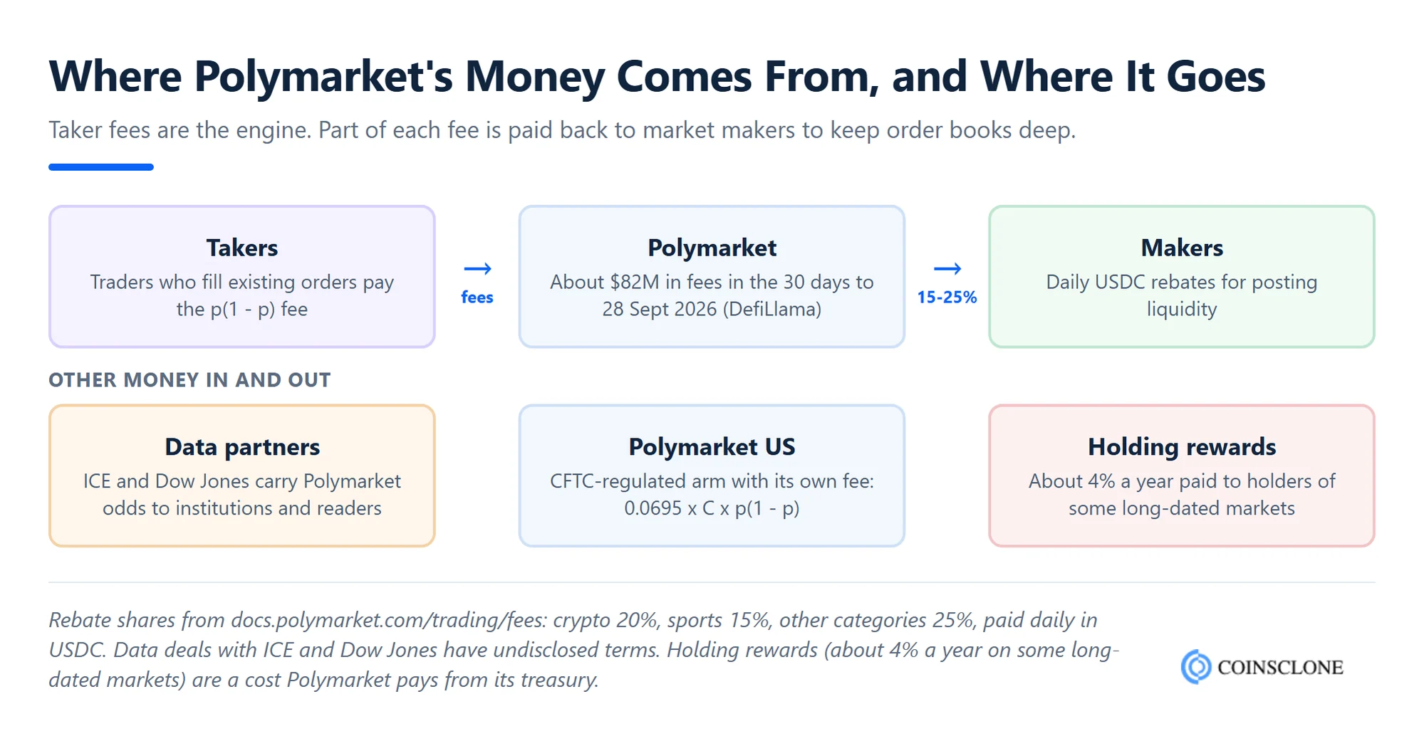 How Polymarket makes money from taker fees, maker rebates, data deals and holding rewards