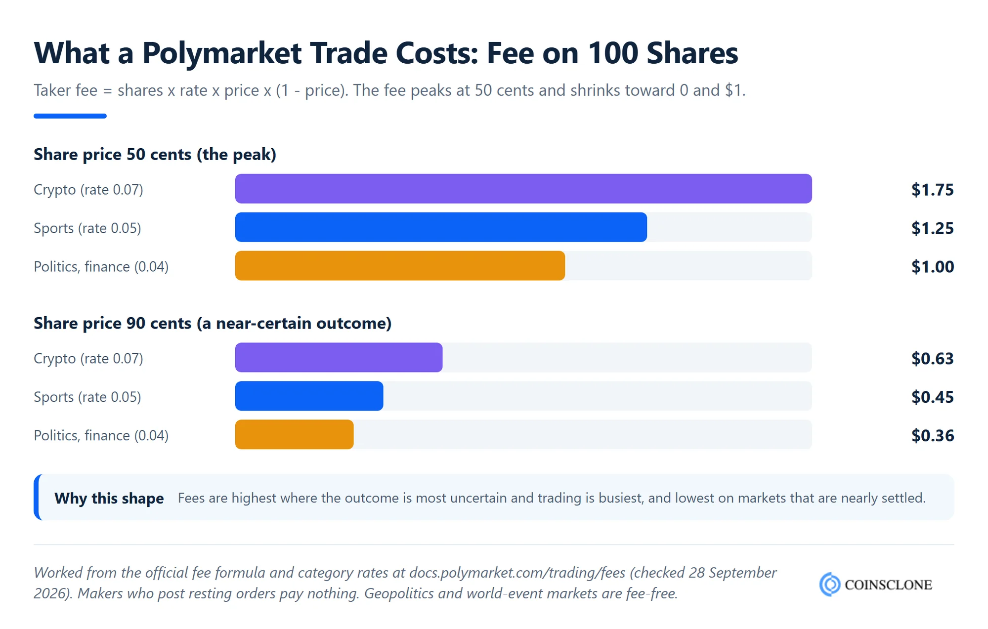 Polymarket taker fee on 100 shares by category at 50 cents and 90 cents