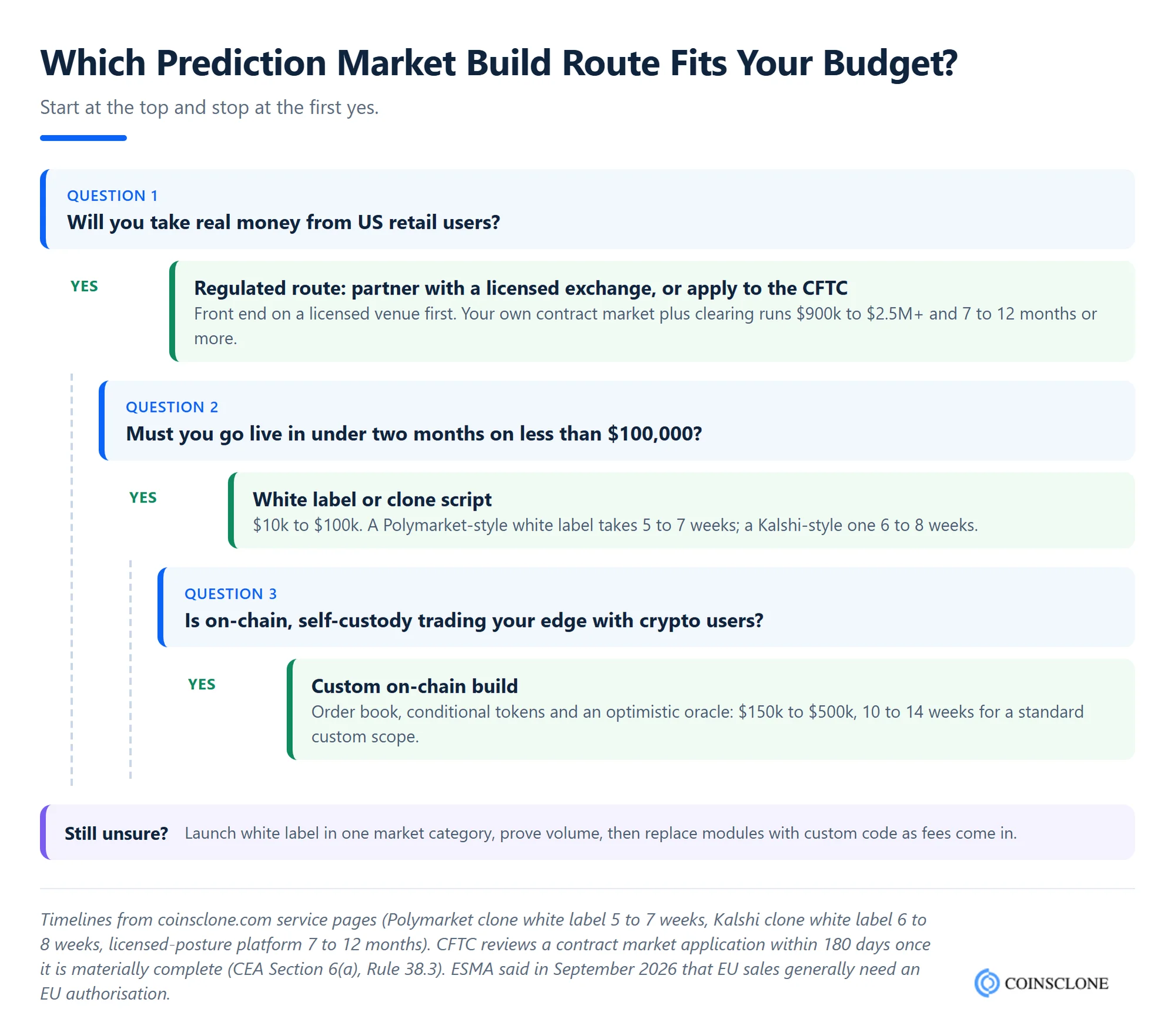 Decision tree for choosing a prediction market build route by budget, jurisdiction and launch time