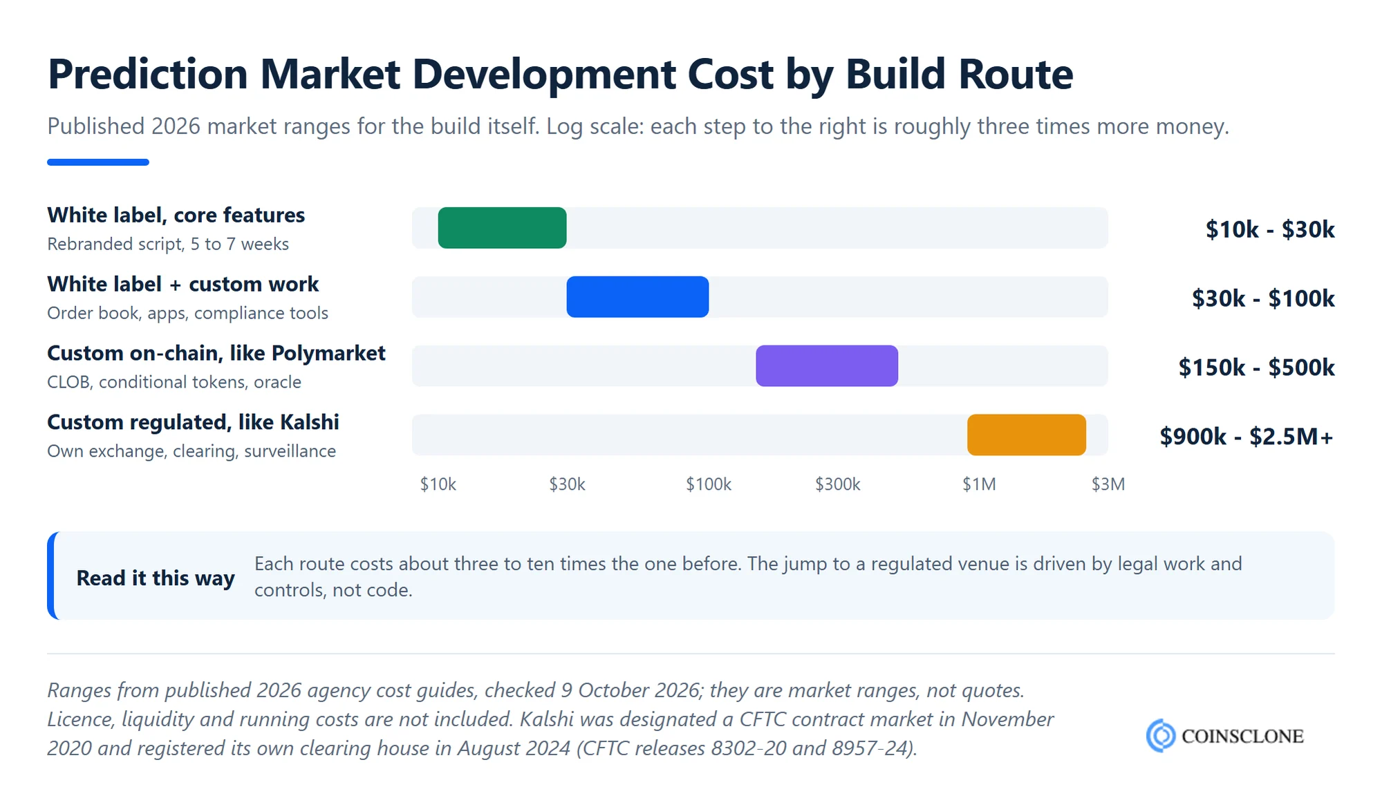 Prediction market development cost by build route, from $10k white label to $2.5M regulated exchange