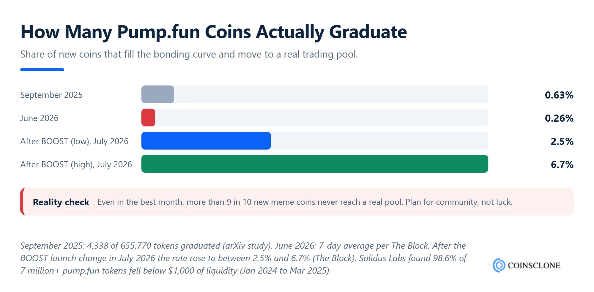 Pump.fun meme coin graduation rate in 2025 and 2026