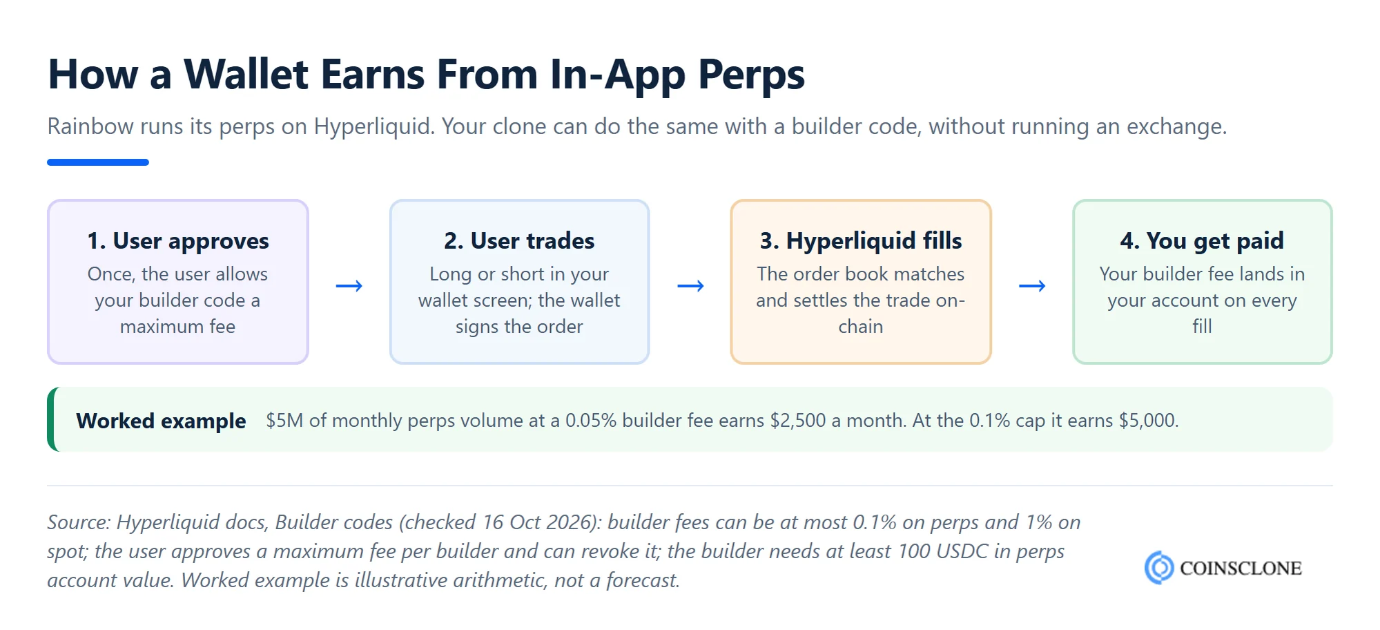 How a Rainbow style wallet clone earns from in-app perps: the user approves a builder code, trades in the wallet, Hyperliquid fills the order and the wallet earns a builder fee of up to 0.1 percent