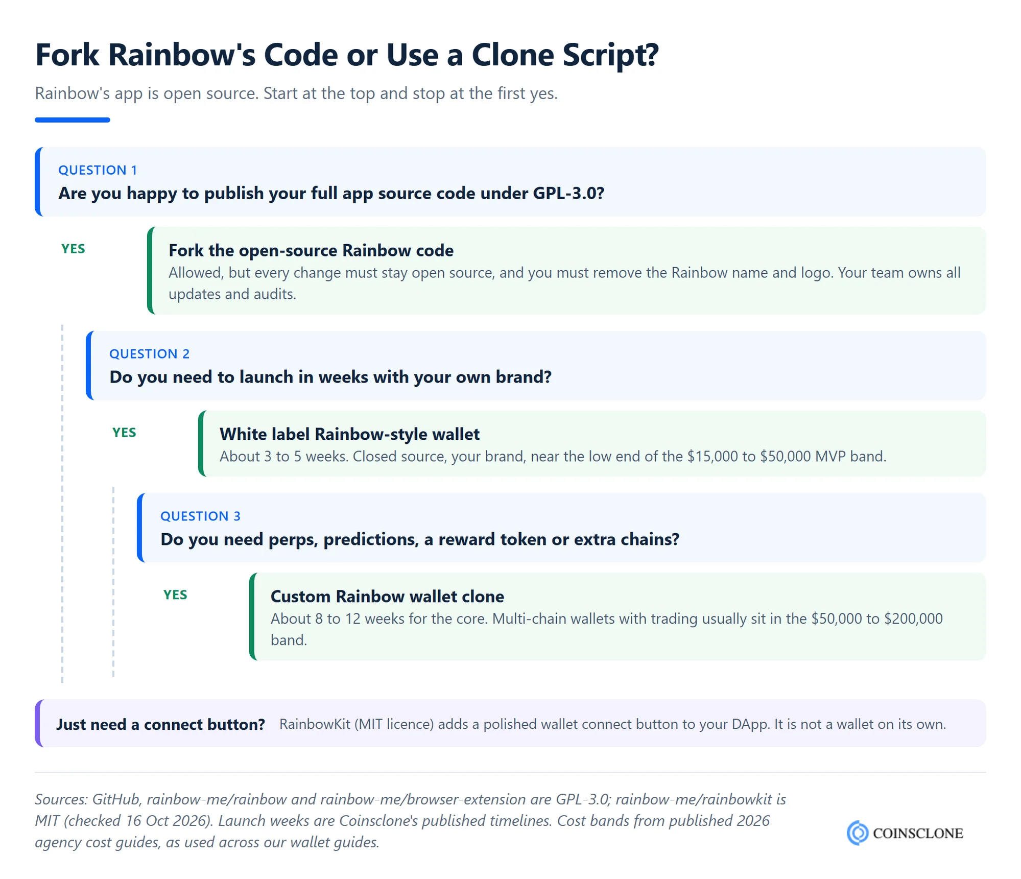 Decision tree for a Rainbow wallet clone script: fork the GPL-3.0 Rainbow code, launch a white label Rainbow-style wallet in 3 to 5 weeks, or build a custom Rainbow wallet clone in 8 to 12 weeks