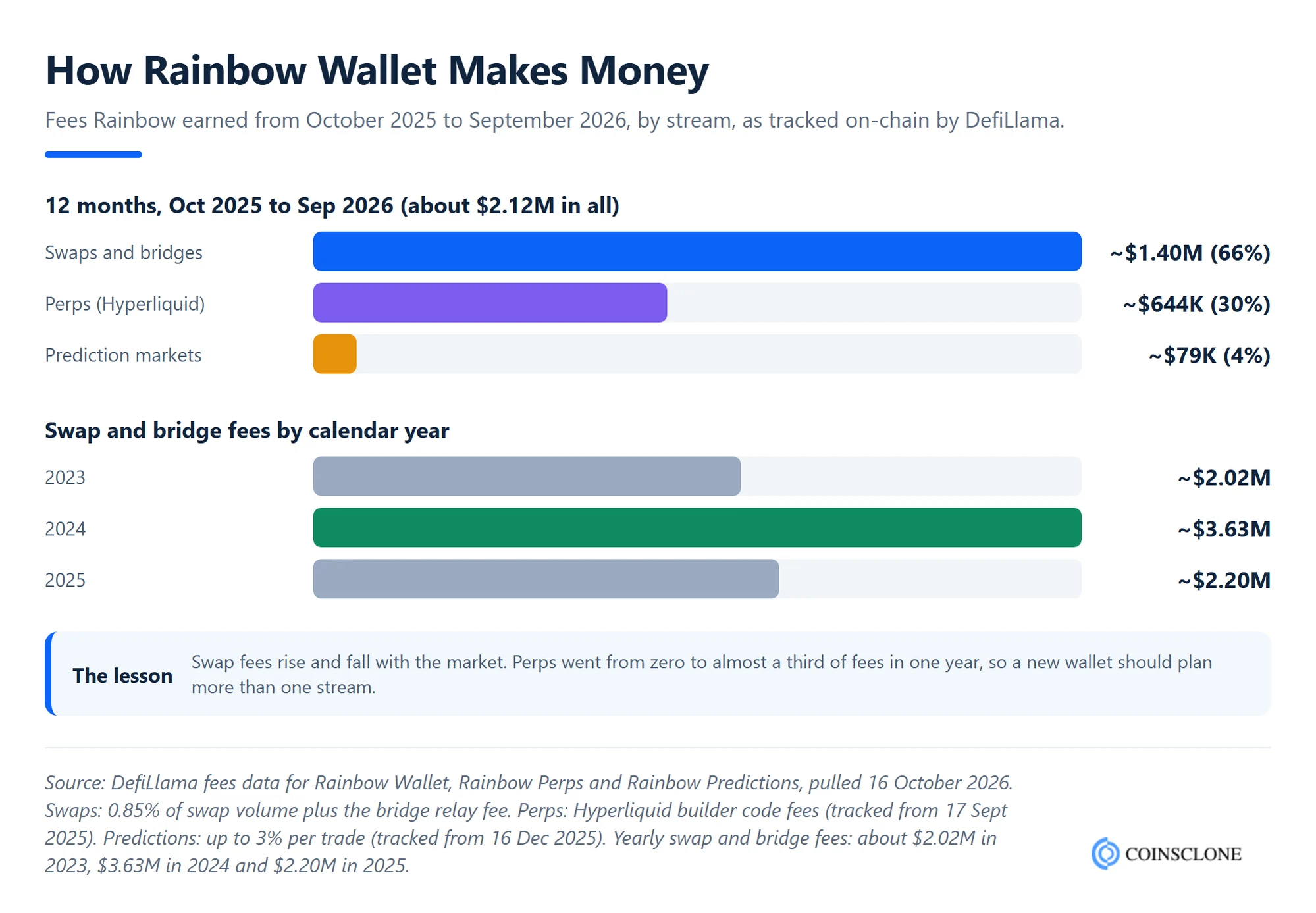 Rainbow wallet fee revenue by stream from October 2025 to September 2026: swaps and bridges about 1.40 million dollars, perps about 644 thousand dollars, prediction markets about 79 thousand dollars, plus yearly swap fees 2023 to 2025