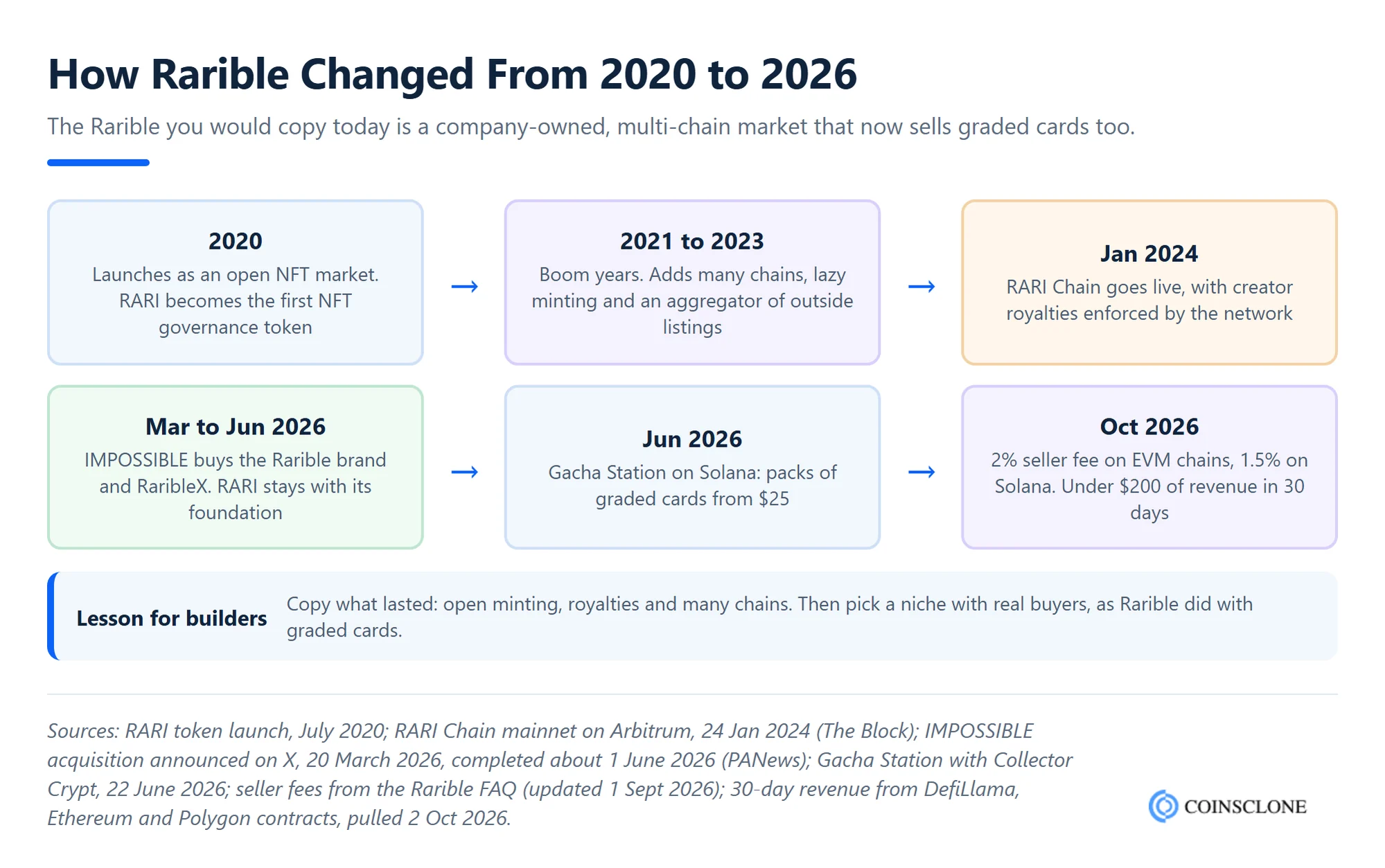 Timeline of how the Rarible NFT marketplace changed from its 2020 launch to the 2026 IMPOSSIBLE acquisition, with lessons for anyone creating an NFT marketplace like Rarible