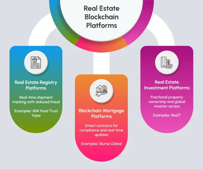 Real Estate based blockchain business