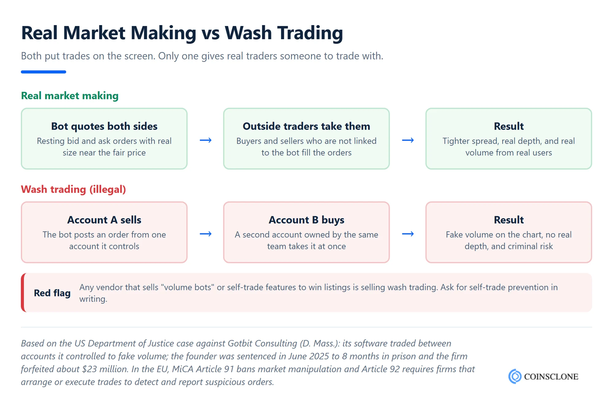 Comparison of real crypto market making order flow and illegal wash trading between accounts controlled by the same team