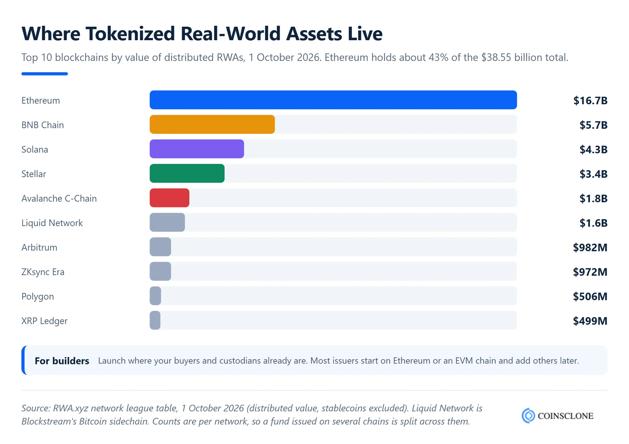 Bar chart of tokenized real world asset value by blockchain in October 2026, with Ethereum at $16.7 billion ahead of BNB Chain, Solana and Stellar