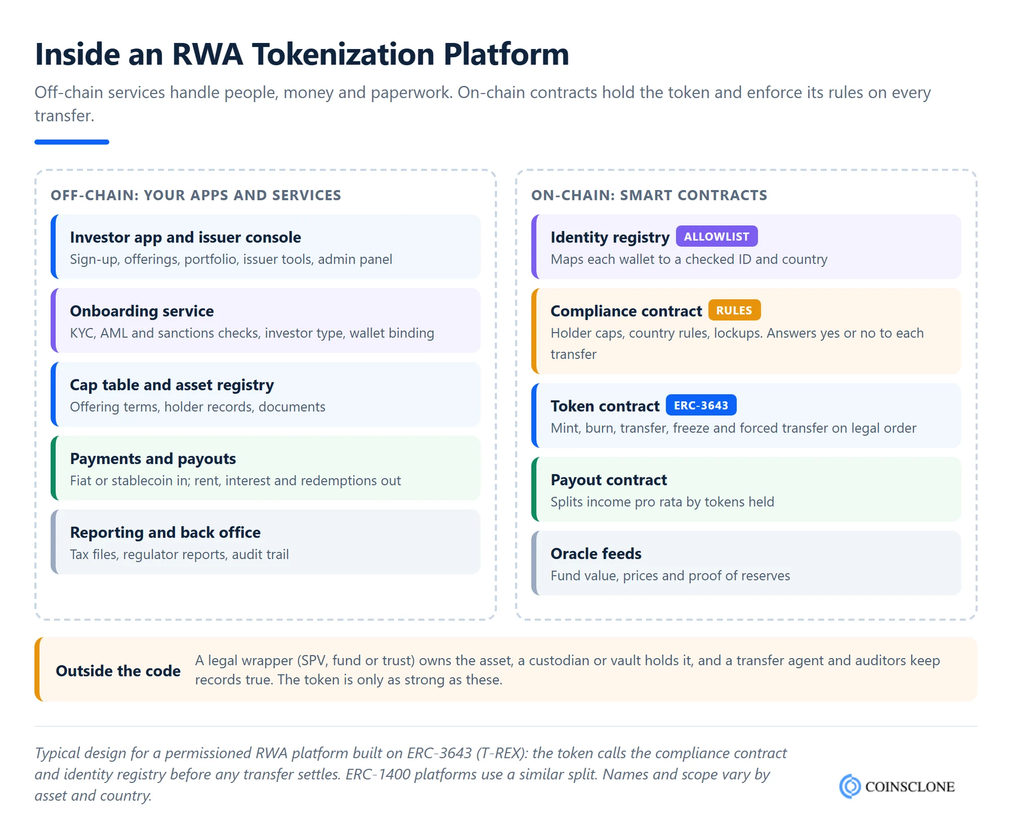 RWA tokenization platform architecture showing the off-chain apps and services, the on-chain identity registry, compliance contract and token contract, and the legal wrapper and custodian