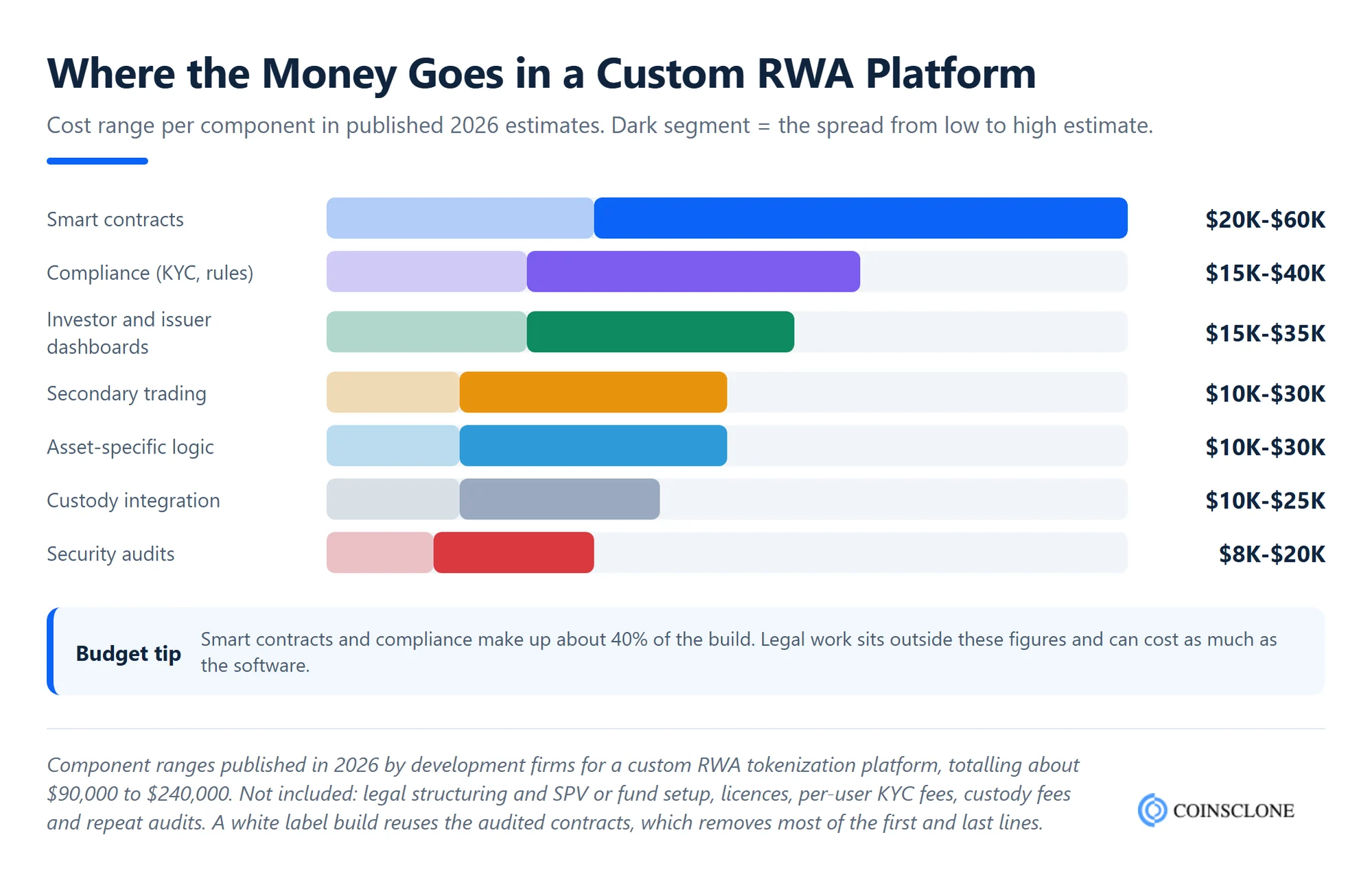 Bar chart of RWA tokenization platform development cost by component in 2026, with smart contracts at $20,000 to $60,000 and compliance at $15,000 to $40,000