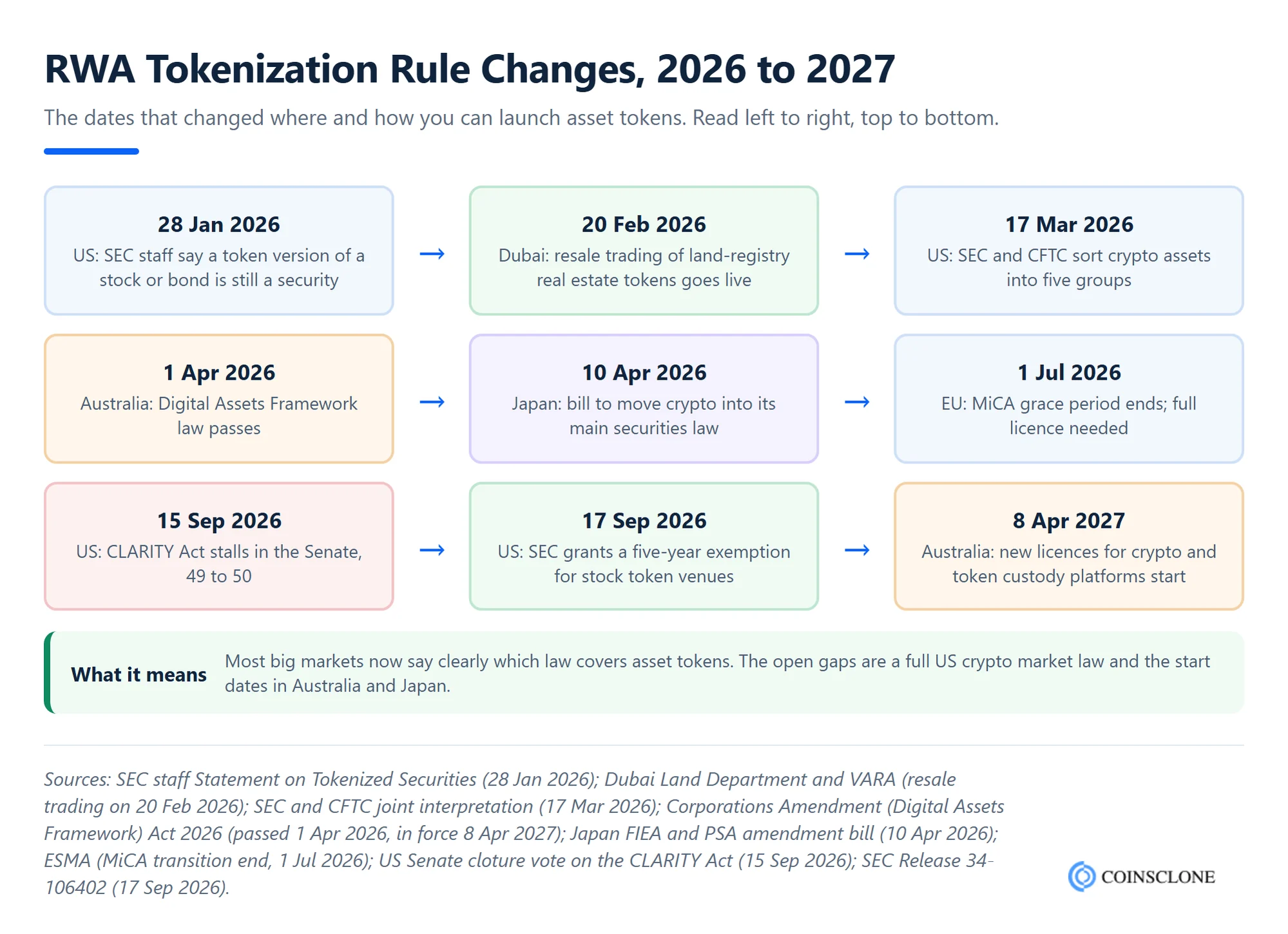 Timeline of RWA tokenization rule changes from 2026 to 2027 across the US, Dubai, Australia, Japan and the EU, from the SEC statement on tokenized securities to Australia's new digital asset law