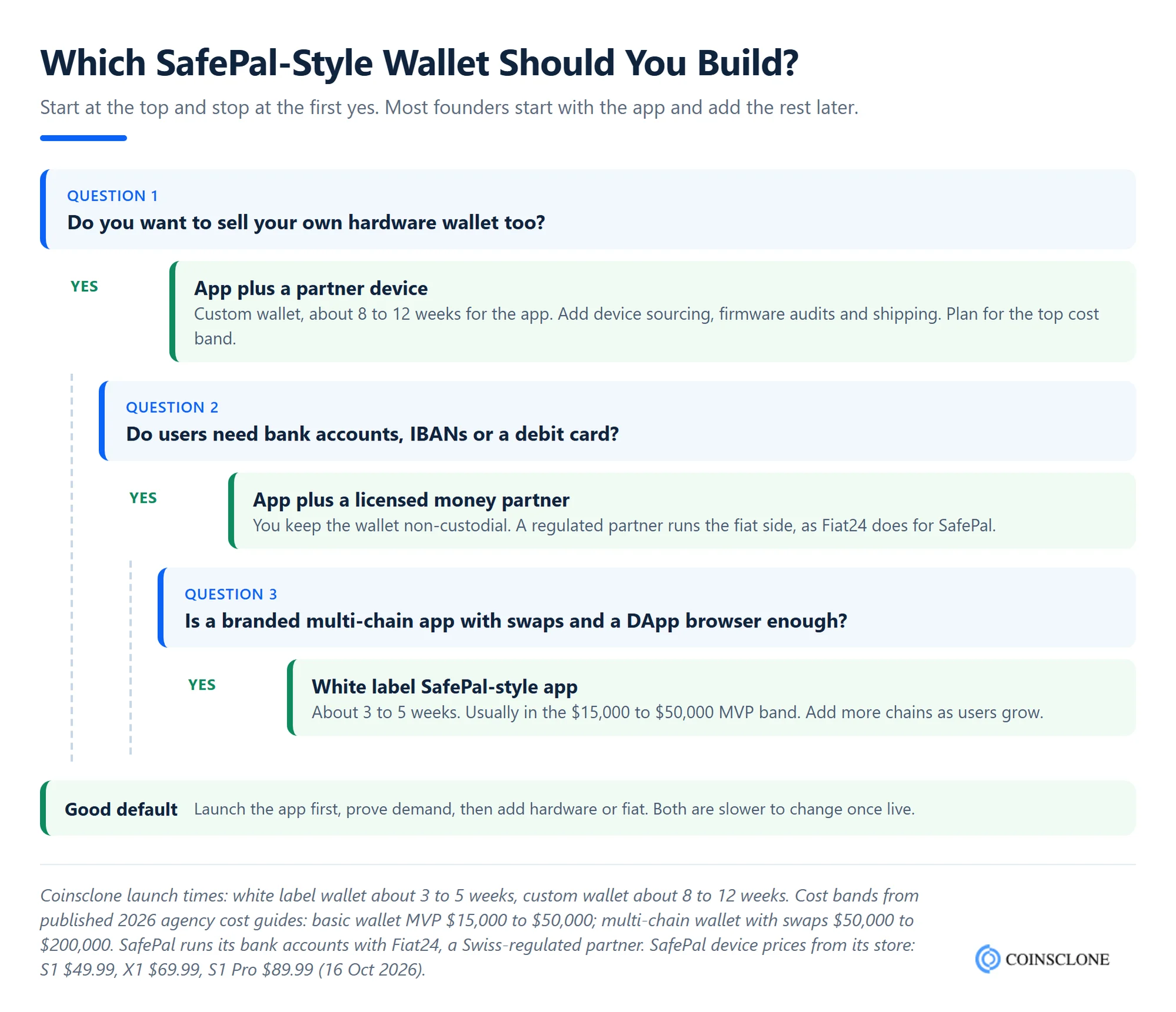 Decision tree for a SafePal clone script build: app plus partner hardware, app plus a licensed fiat partner, or a white label SafePal-style app, with 2026 launch weeks and cost bands