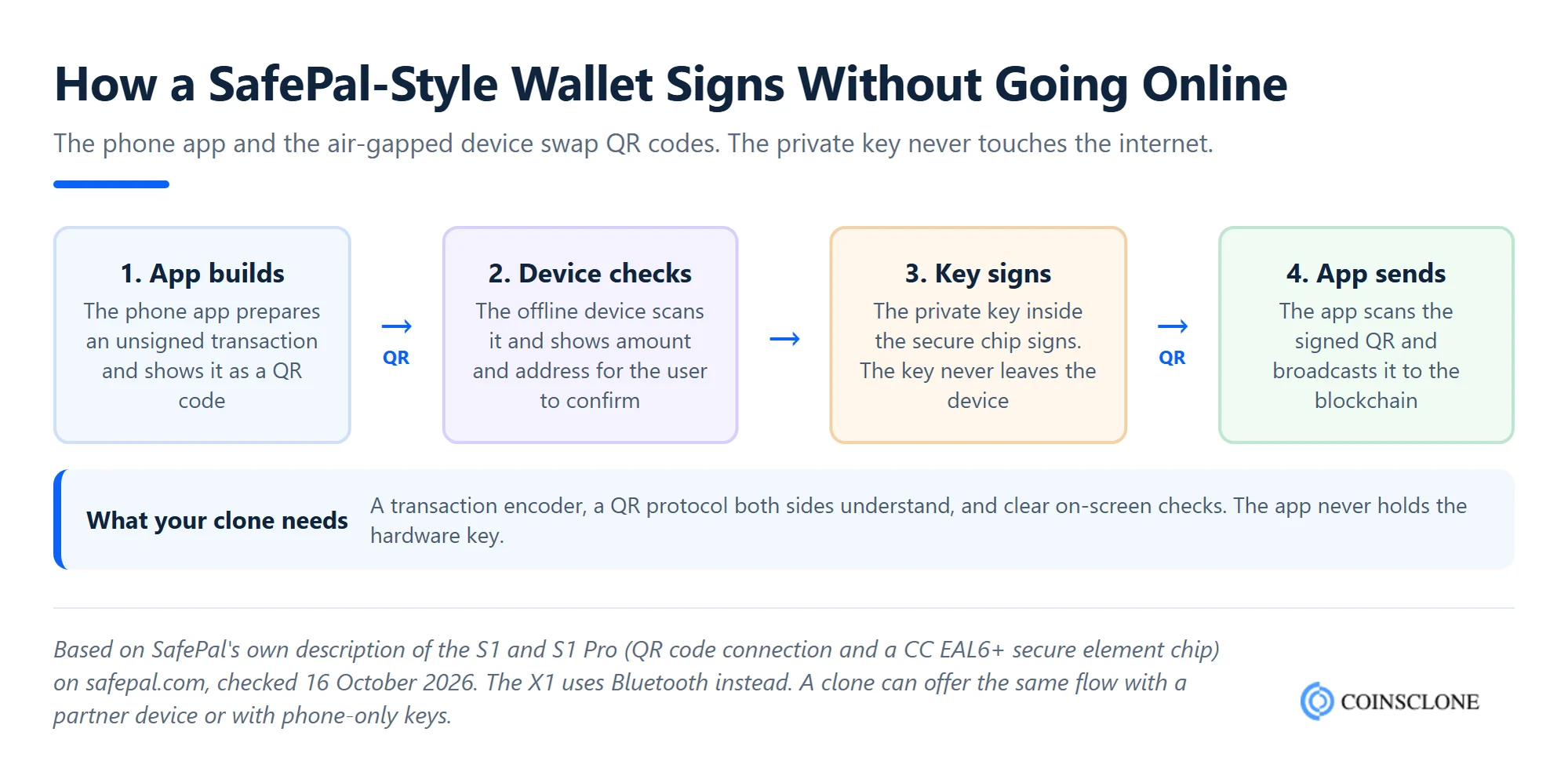 How a SafePal clone script wallet signs a transaction offline: the app shows a QR code, the air-gapped device checks and signs it, and the app broadcasts the signed transaction