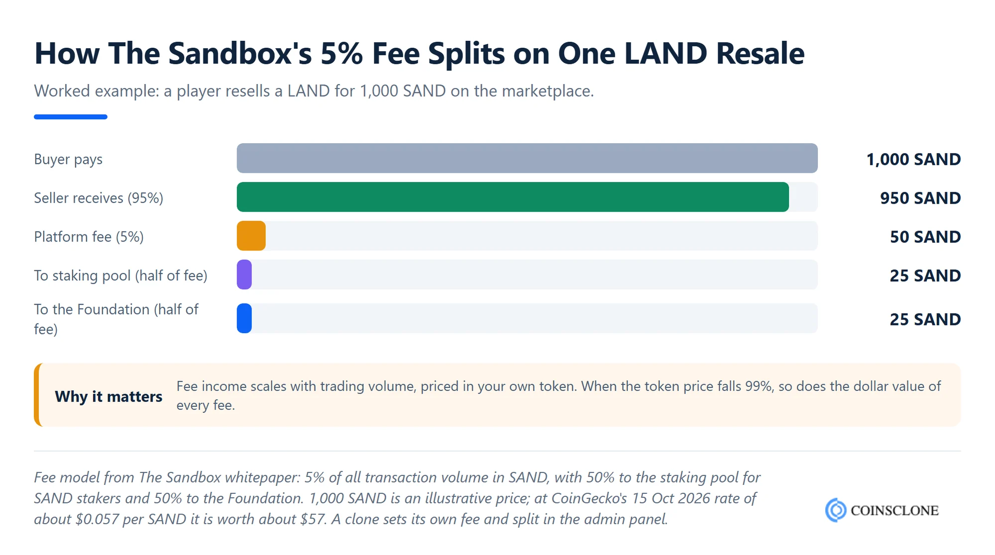 Worked example of The Sandbox's 5% transaction fee on a 1,000 SAND LAND resale: 950 SAND to the seller, 25 SAND to the staking pool and 25 SAND to the Foundation