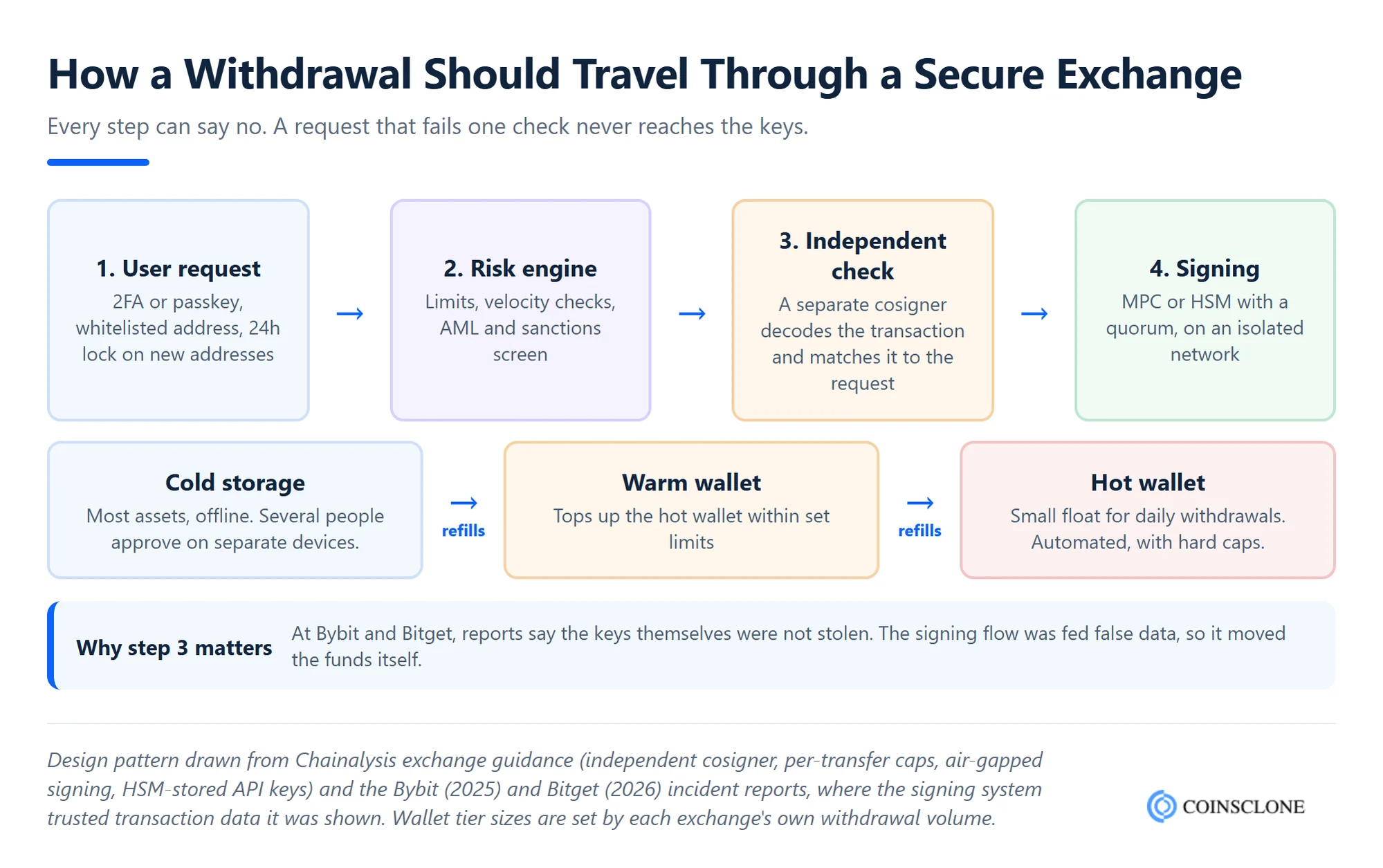Secure crypto exchange withdrawal flow, from user request through risk engine, independent transaction check and MPC or HSM signing, with cold storage refilling a warm wallet that refills the hot wallet