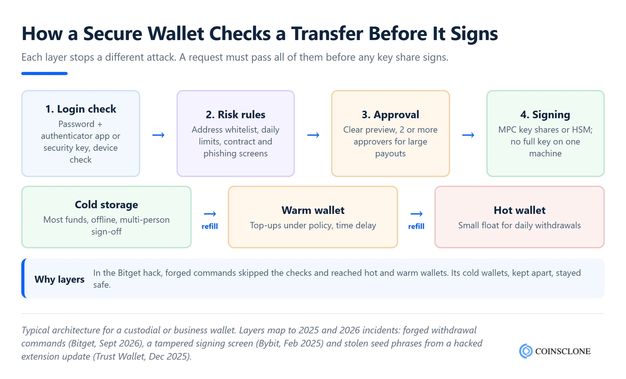 Secure crypto wallet architecture showing the checks a transfer passes before signing, from login and risk rules to MPC or HSM signing and cold storage