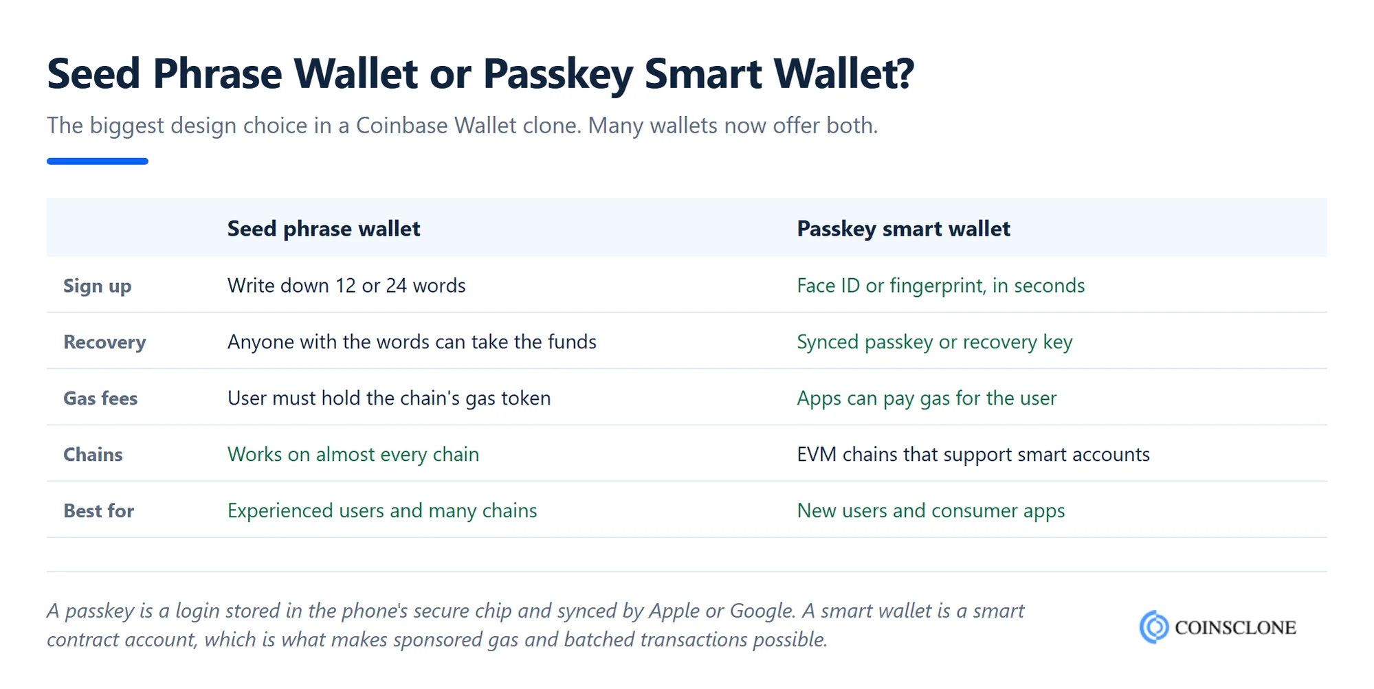 Seed phrase wallet compared with a passkey smart wallet for a Coinbase Wallet clone