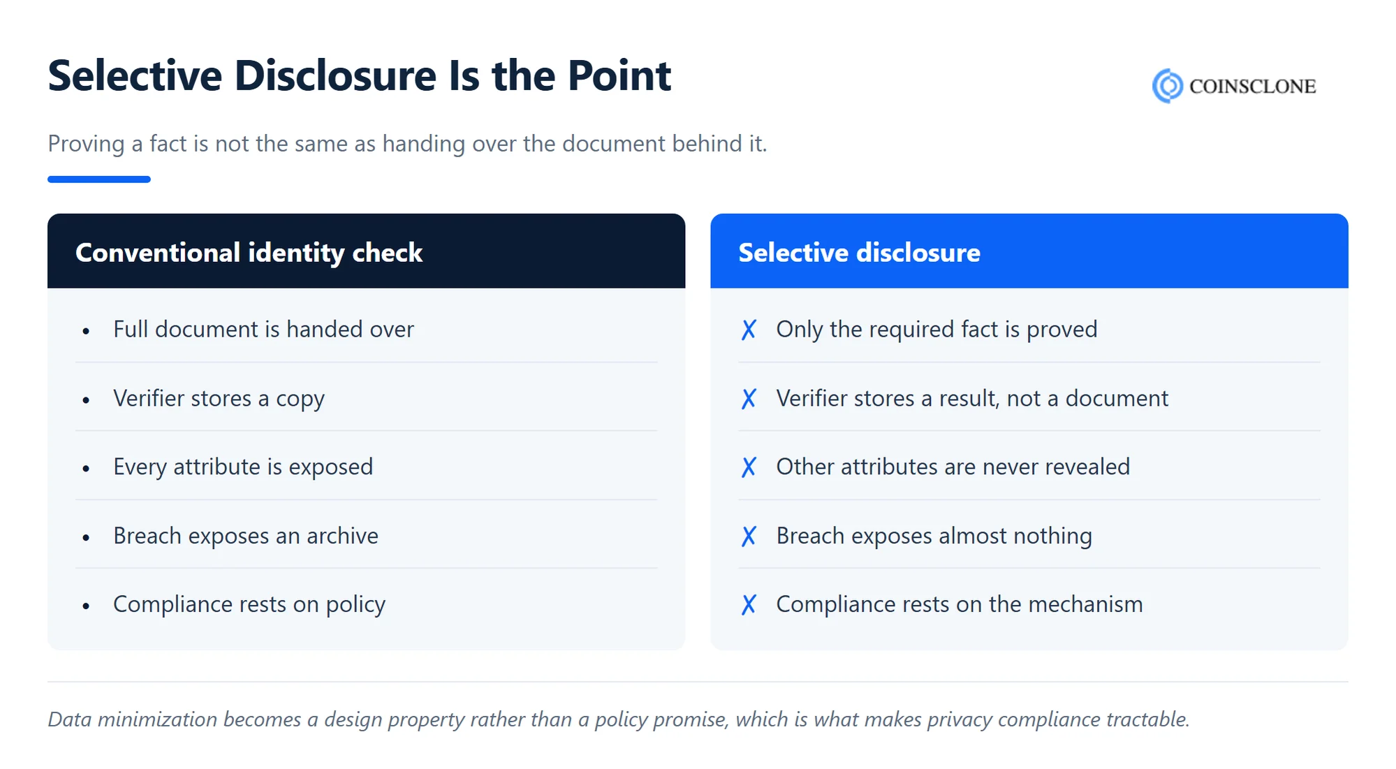 Conventional identity checks compared with selective disclosure