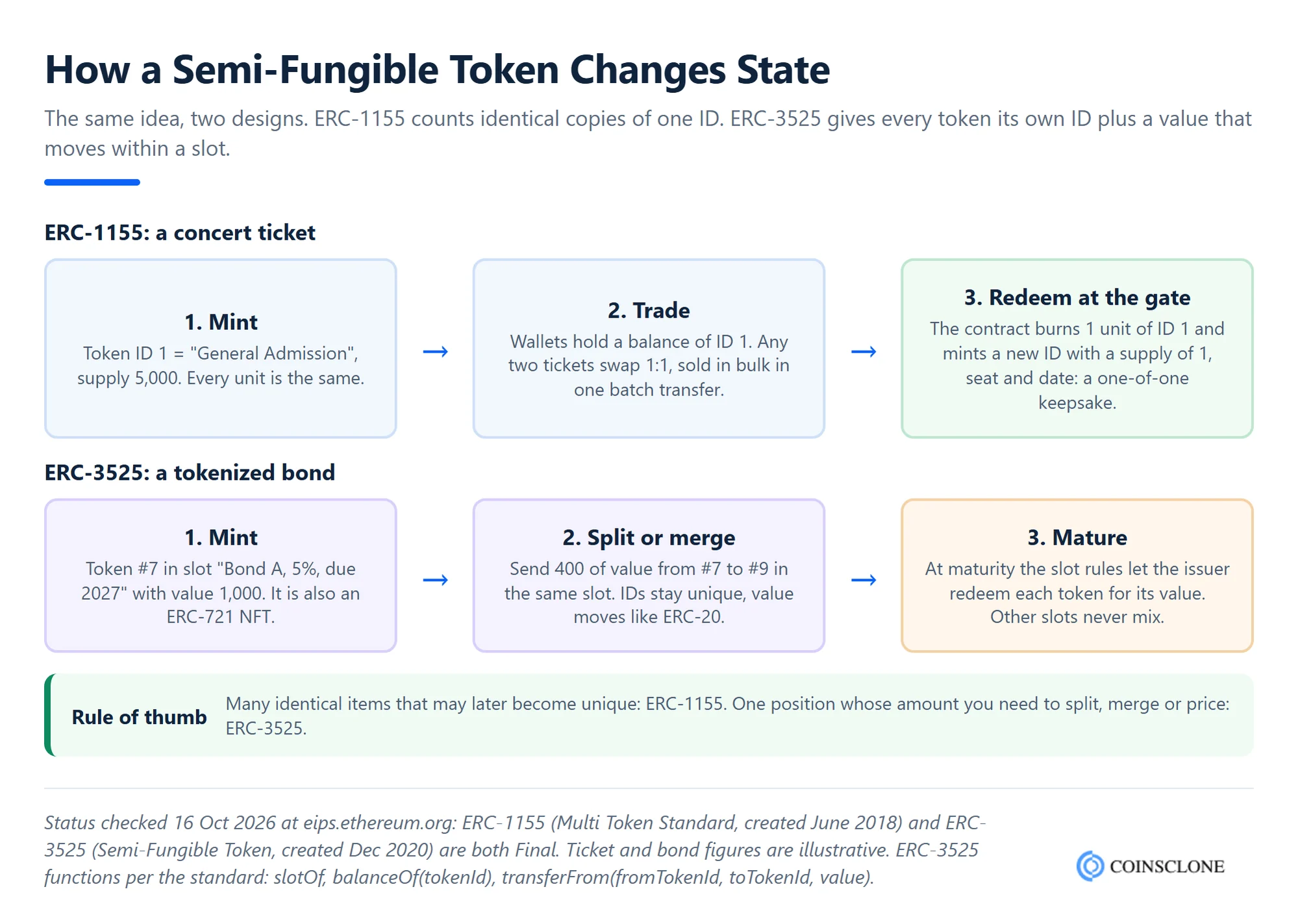 Semi-fungible token lifecycle in ERC-1155 (concert ticket minted, traded, redeemed into a unique keepsake) compared with ERC-3525 (bond token split by value within a slot and redeemed at maturity)