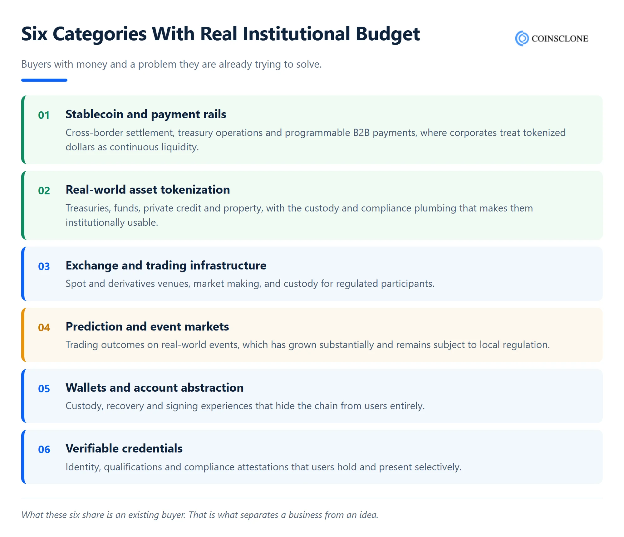 Six blockchain business categories with active institutional demand