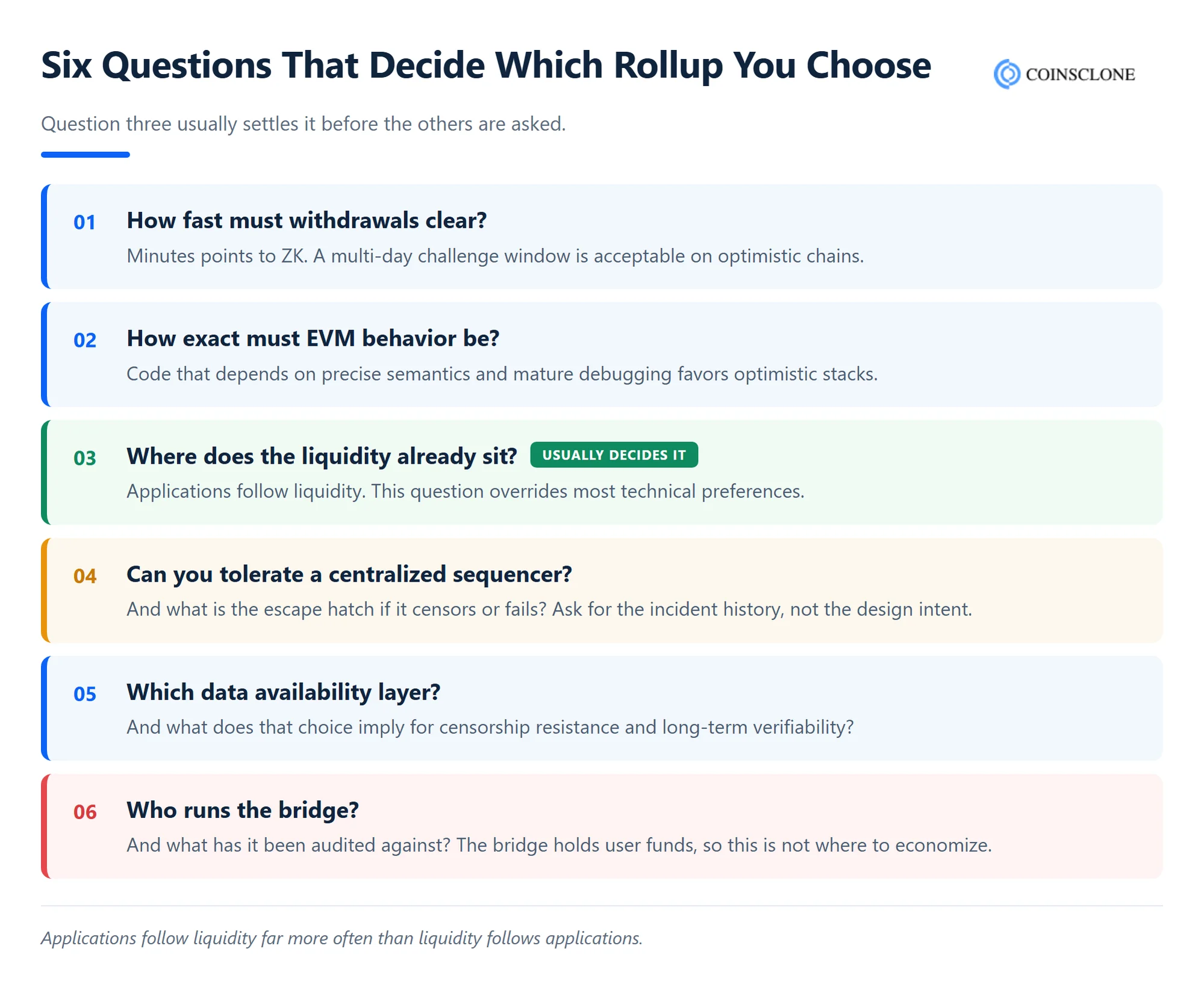 Six-question decision path for choosing a rollup