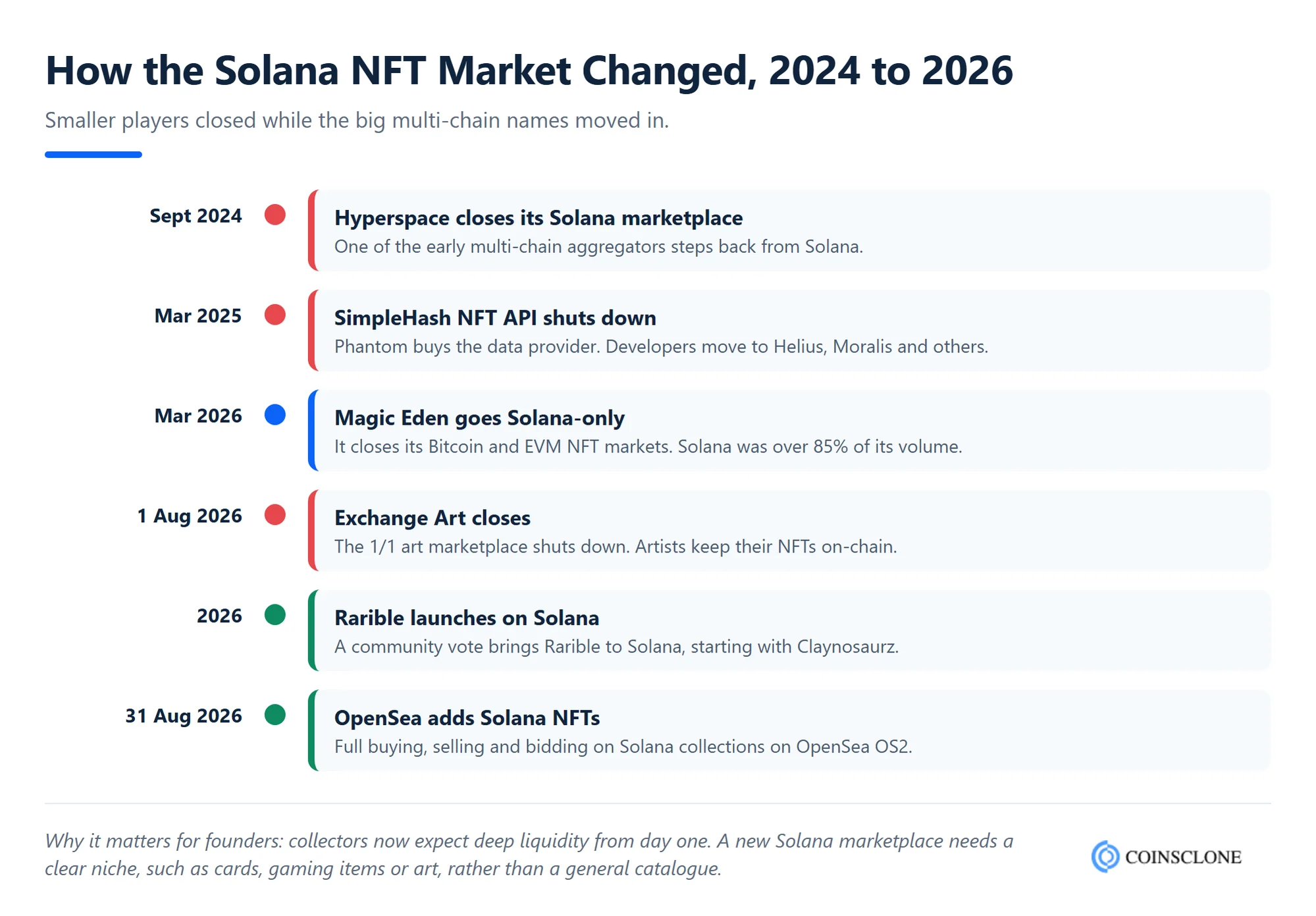 Timeline of how the Solana NFT marketplace landscape changed from 2024 to 2026
